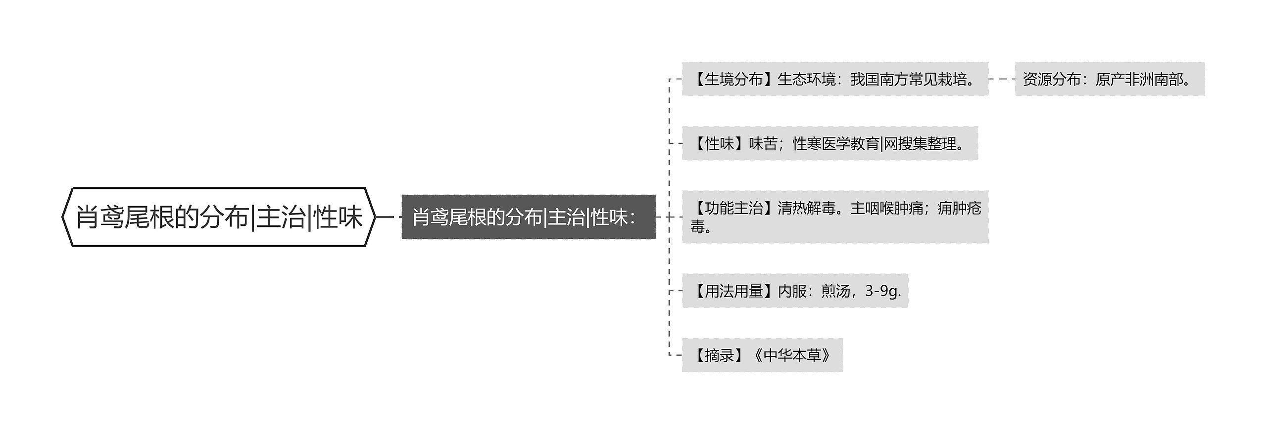 肖鸢尾根的分布|主治|性味