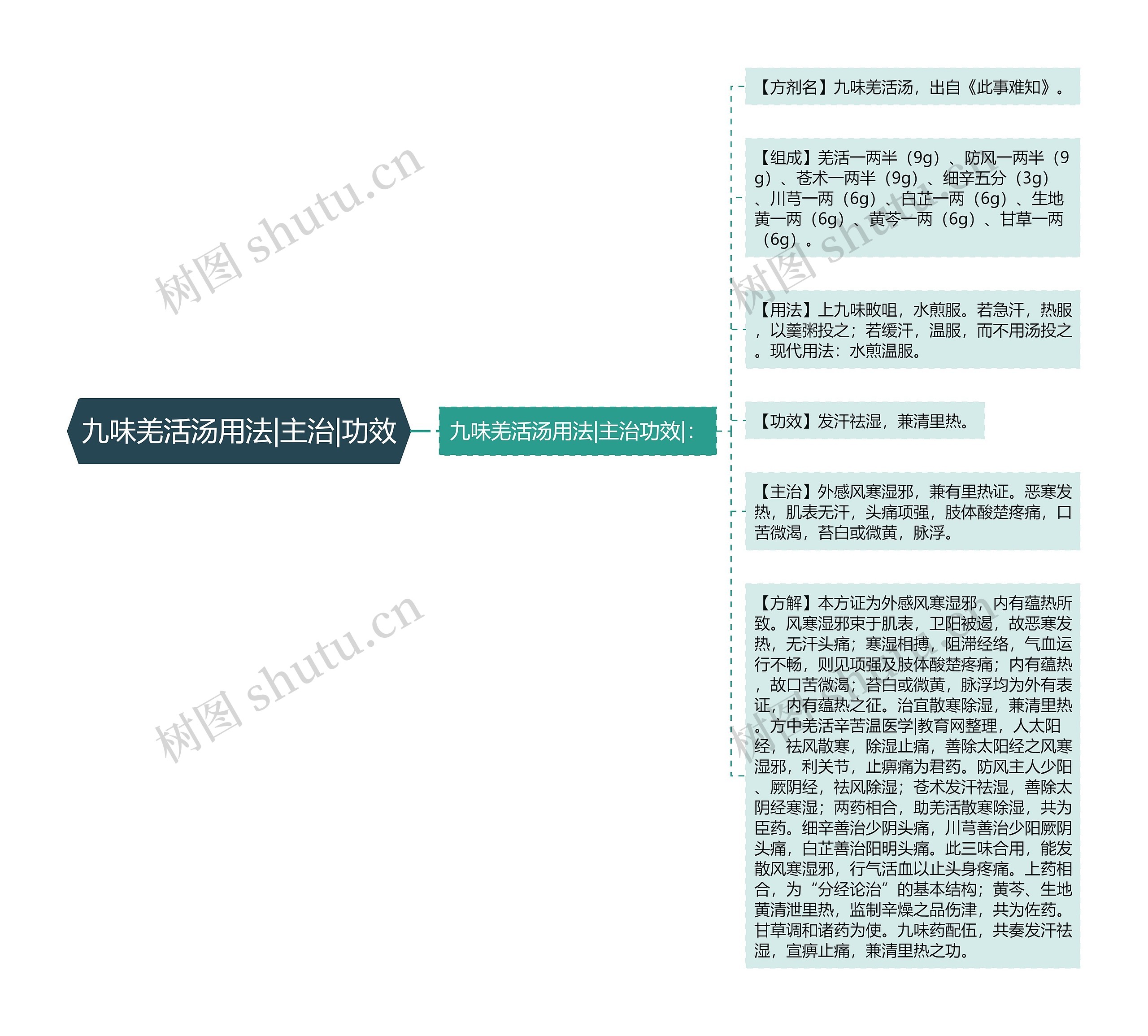 九味羌活汤用法|主治|功效