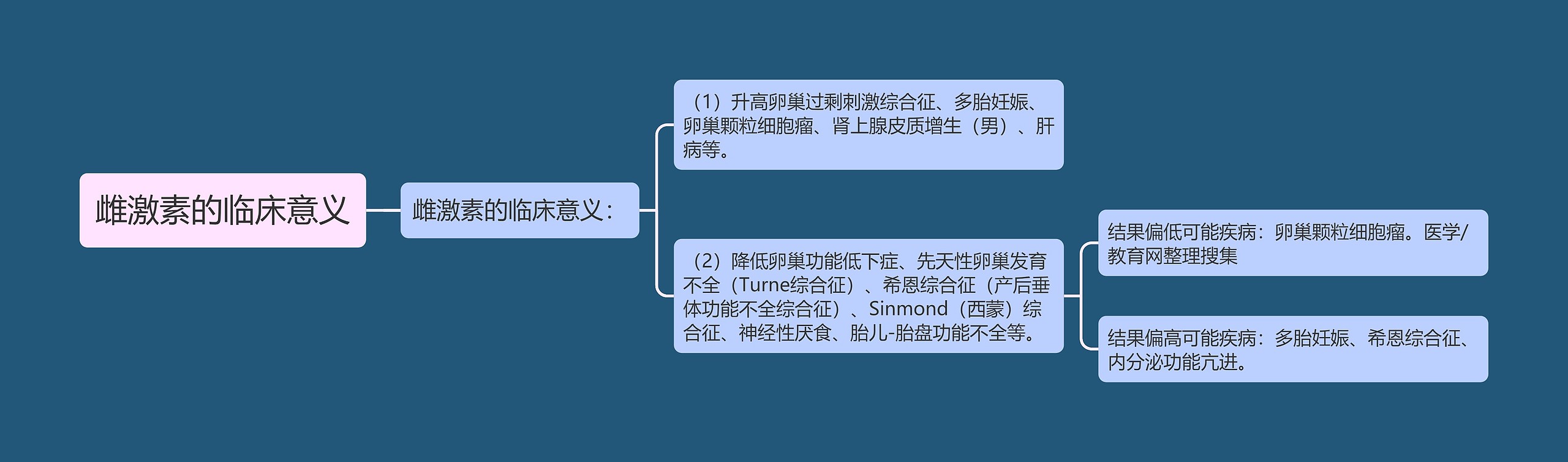 雌激素的临床意义思维导图