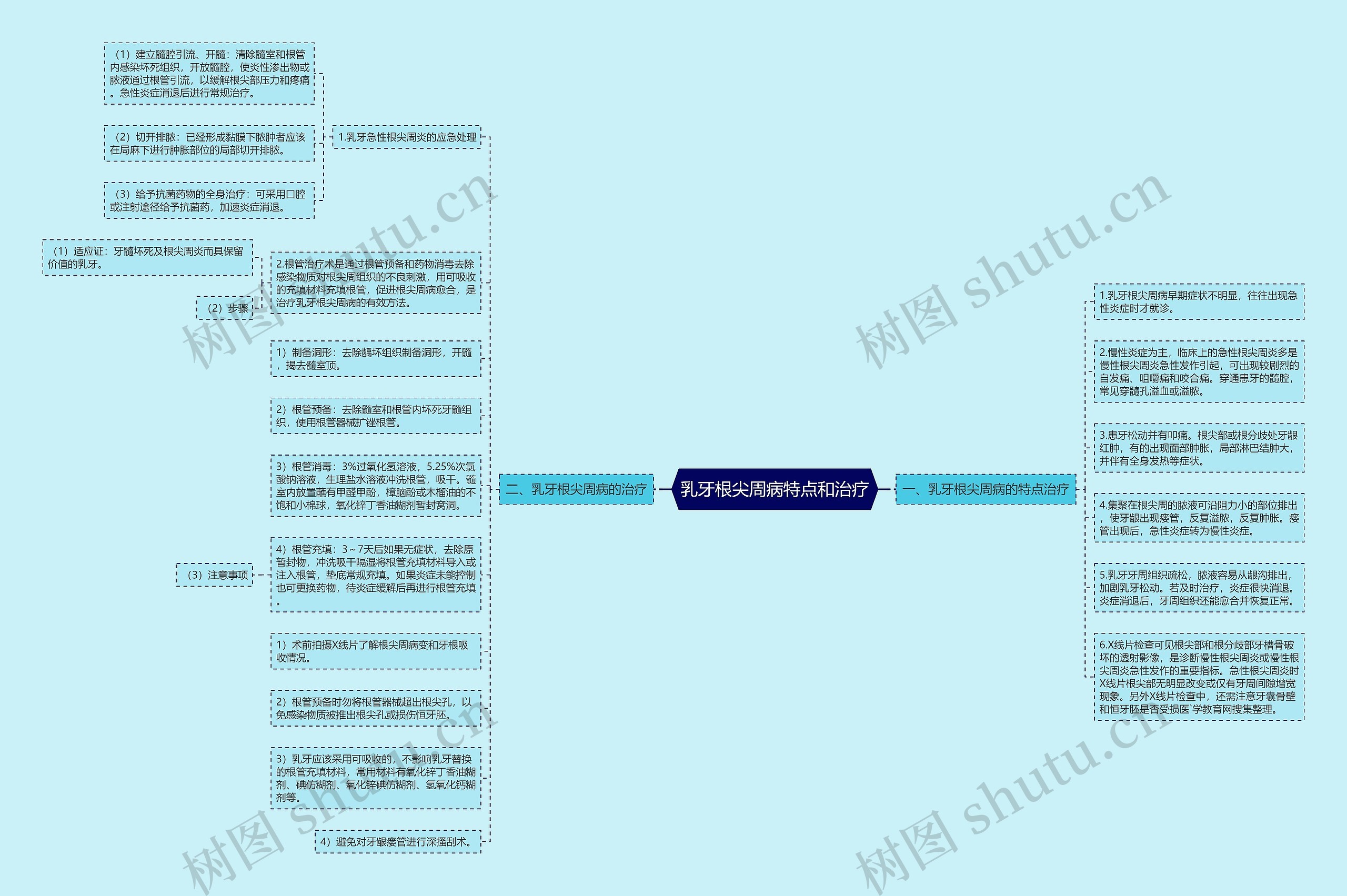 乳牙根尖周病特点和治疗思维导图