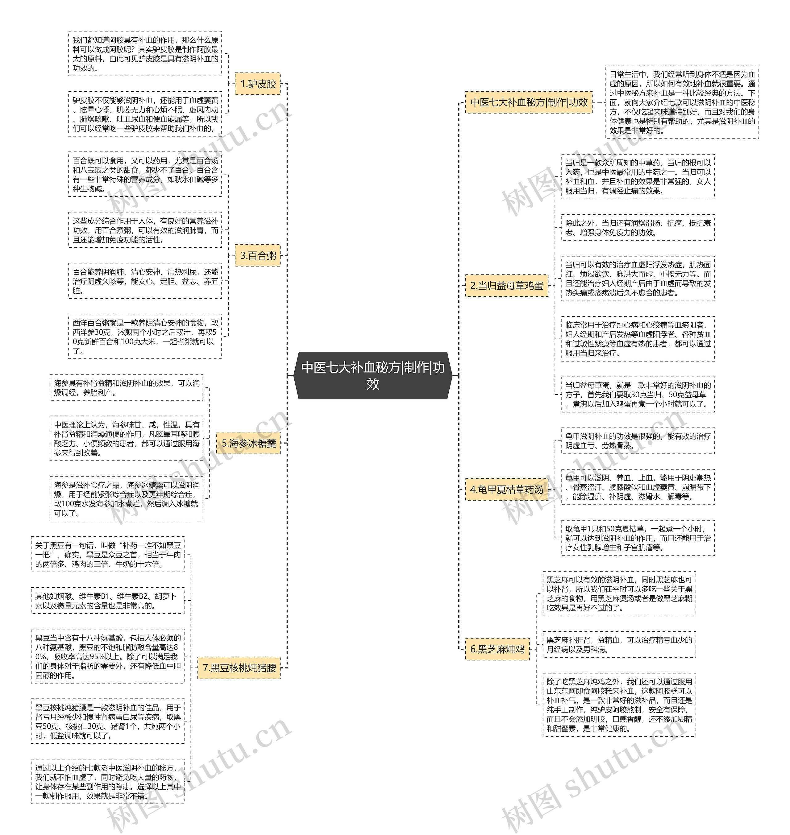 中医七大补血秘方|制作|功效思维导图