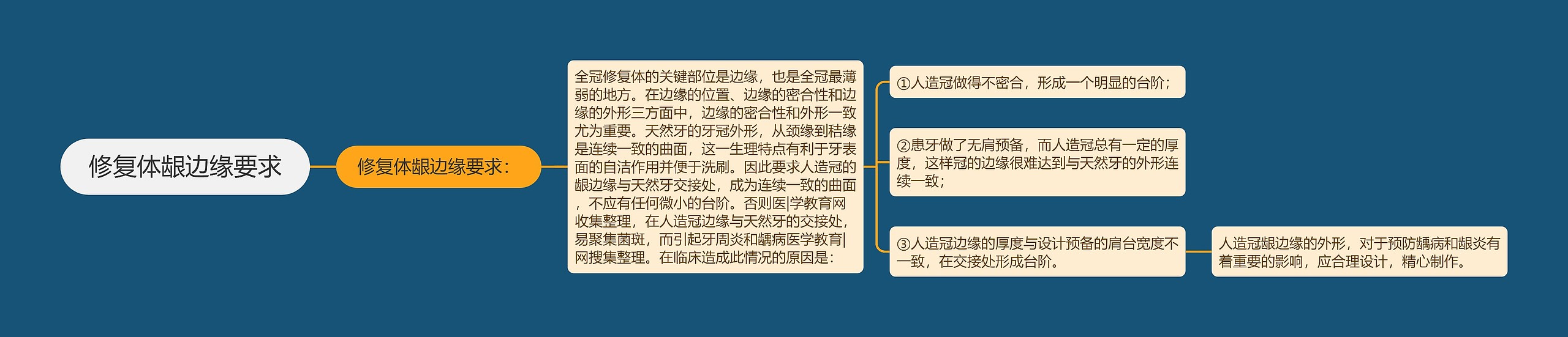 修复体龈边缘要求思维导图