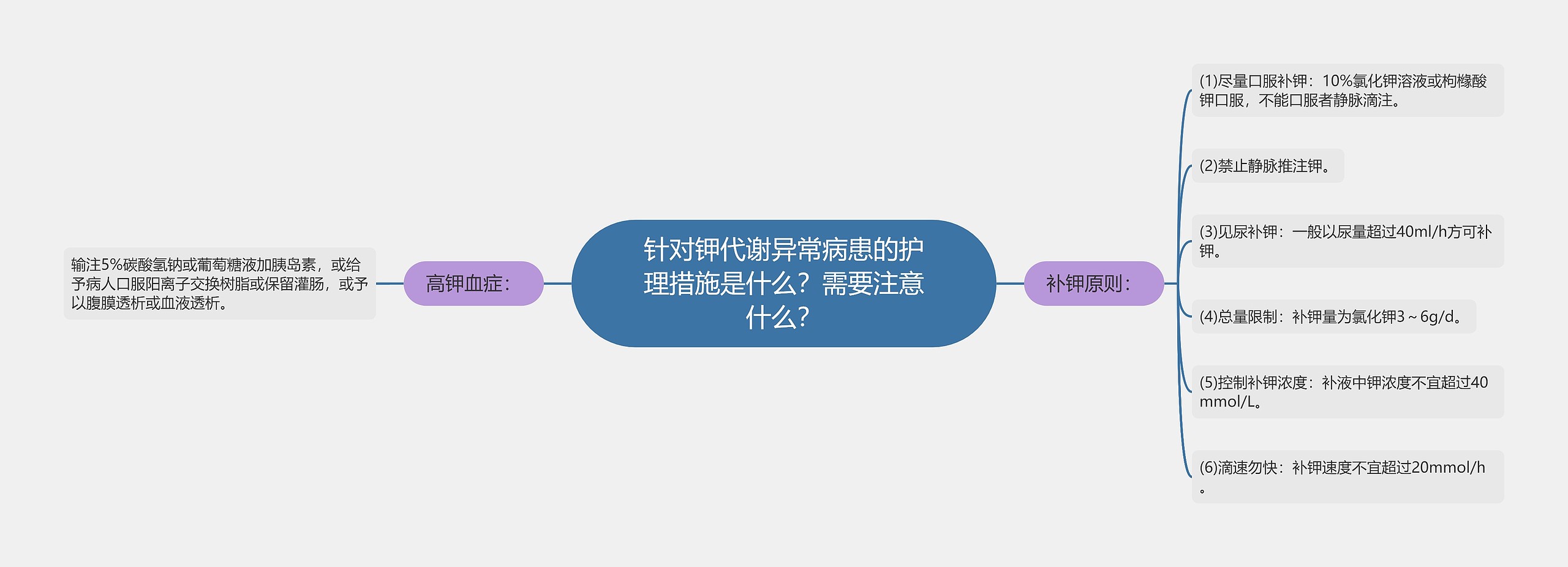 针对钾代谢异常病患的护理措施是什么？需要注意什么？思维导图