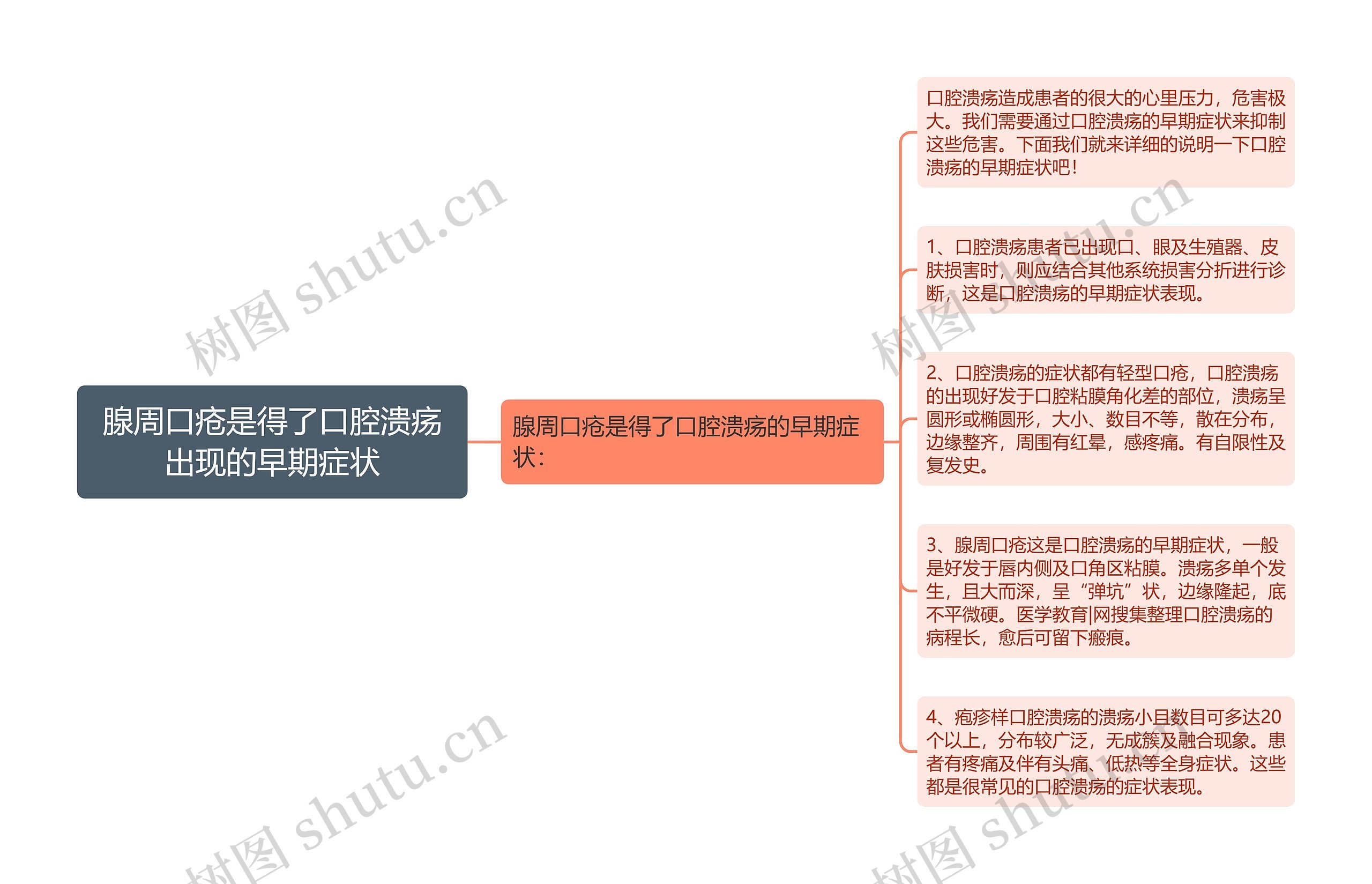 腺周口疮是得了口腔溃疡出现的早期症状