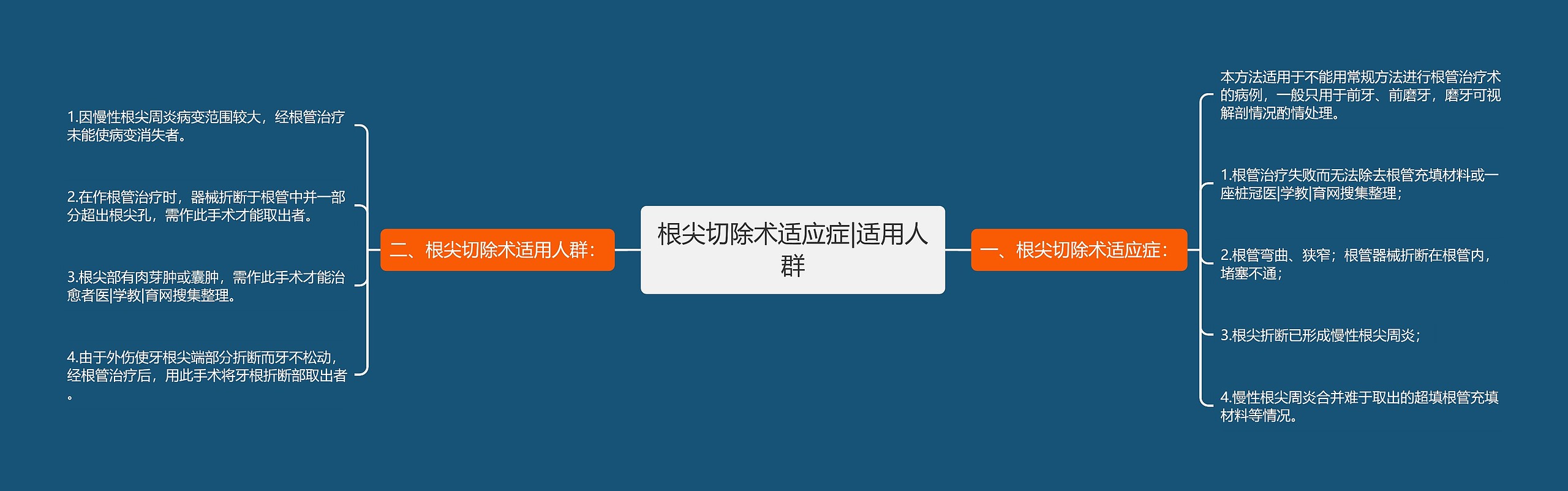 根尖切除术适应症|适用人群思维导图