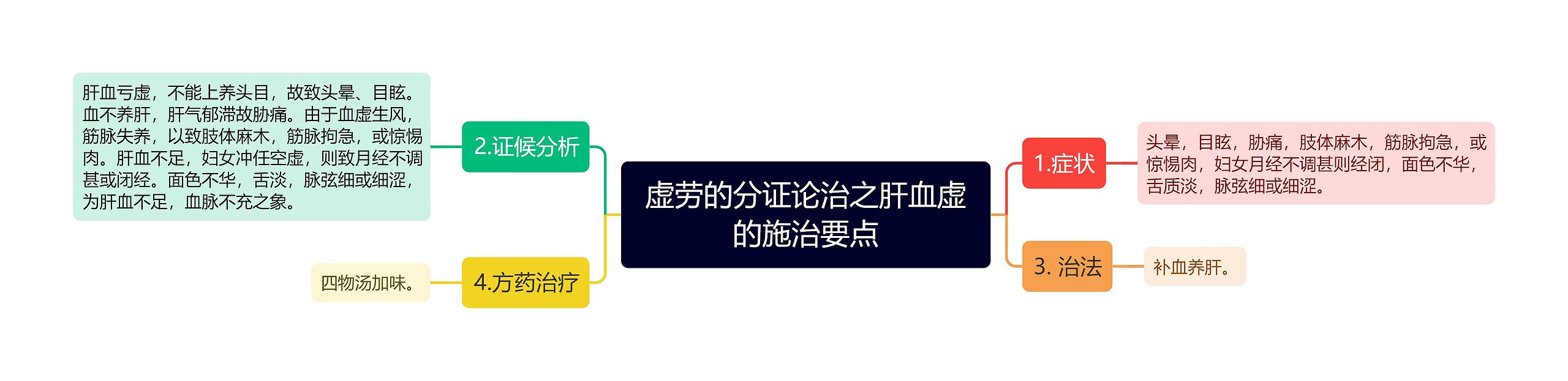 虚劳的分证论治之肝血虚的施治要点思维导图