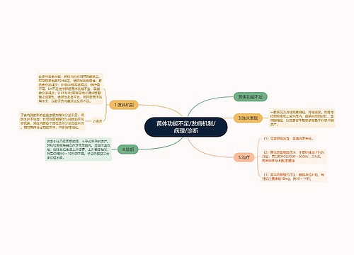 黄体功能不足/发病机制/病理/诊断