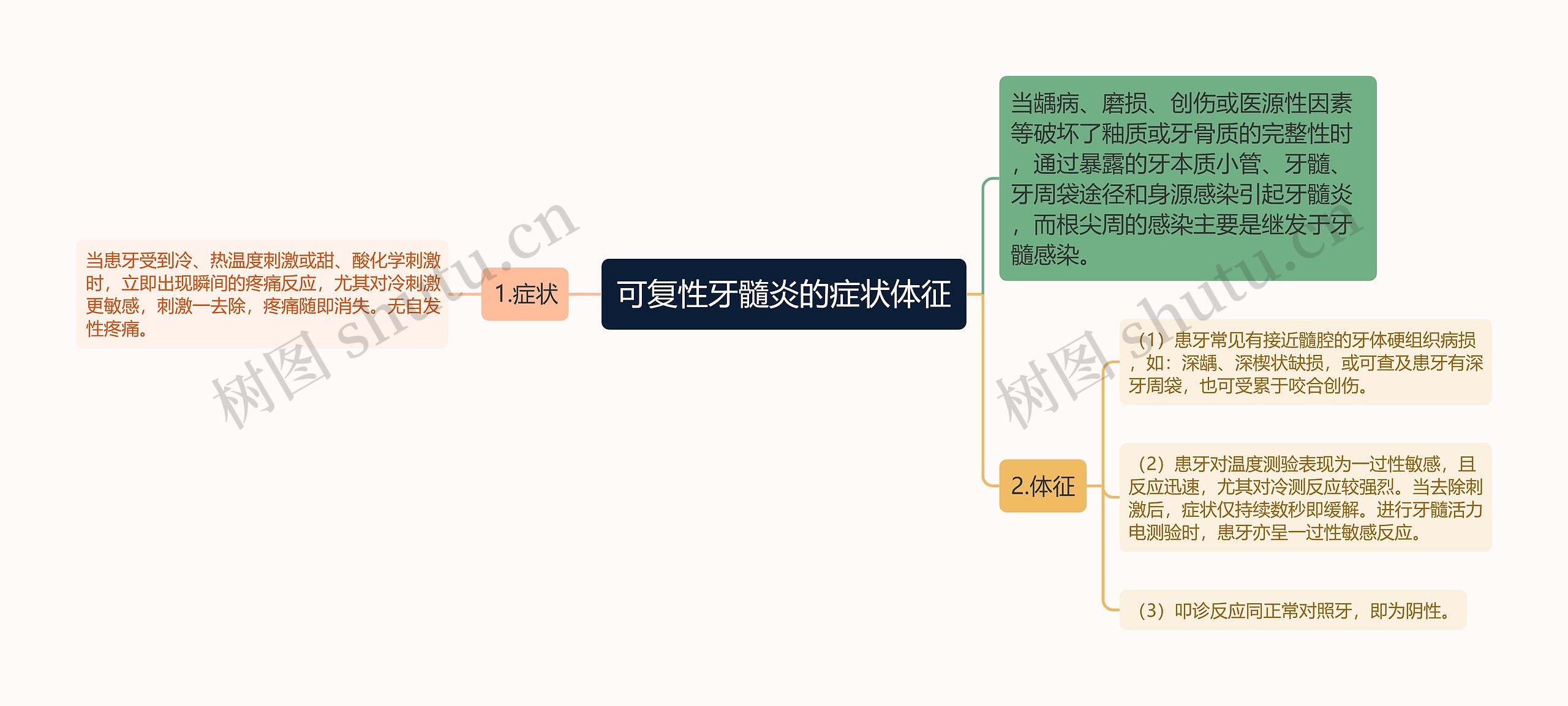 可复性牙髓炎的症状体征思维导图