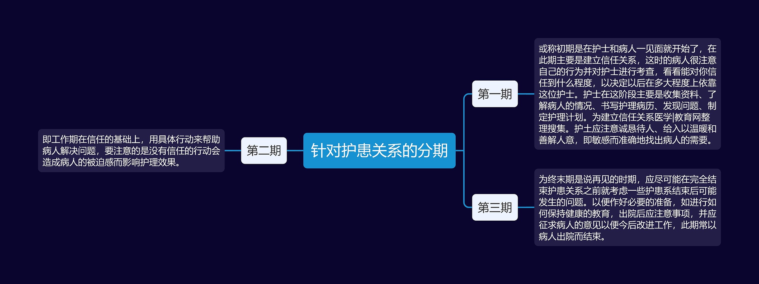 针对护患关系的分期