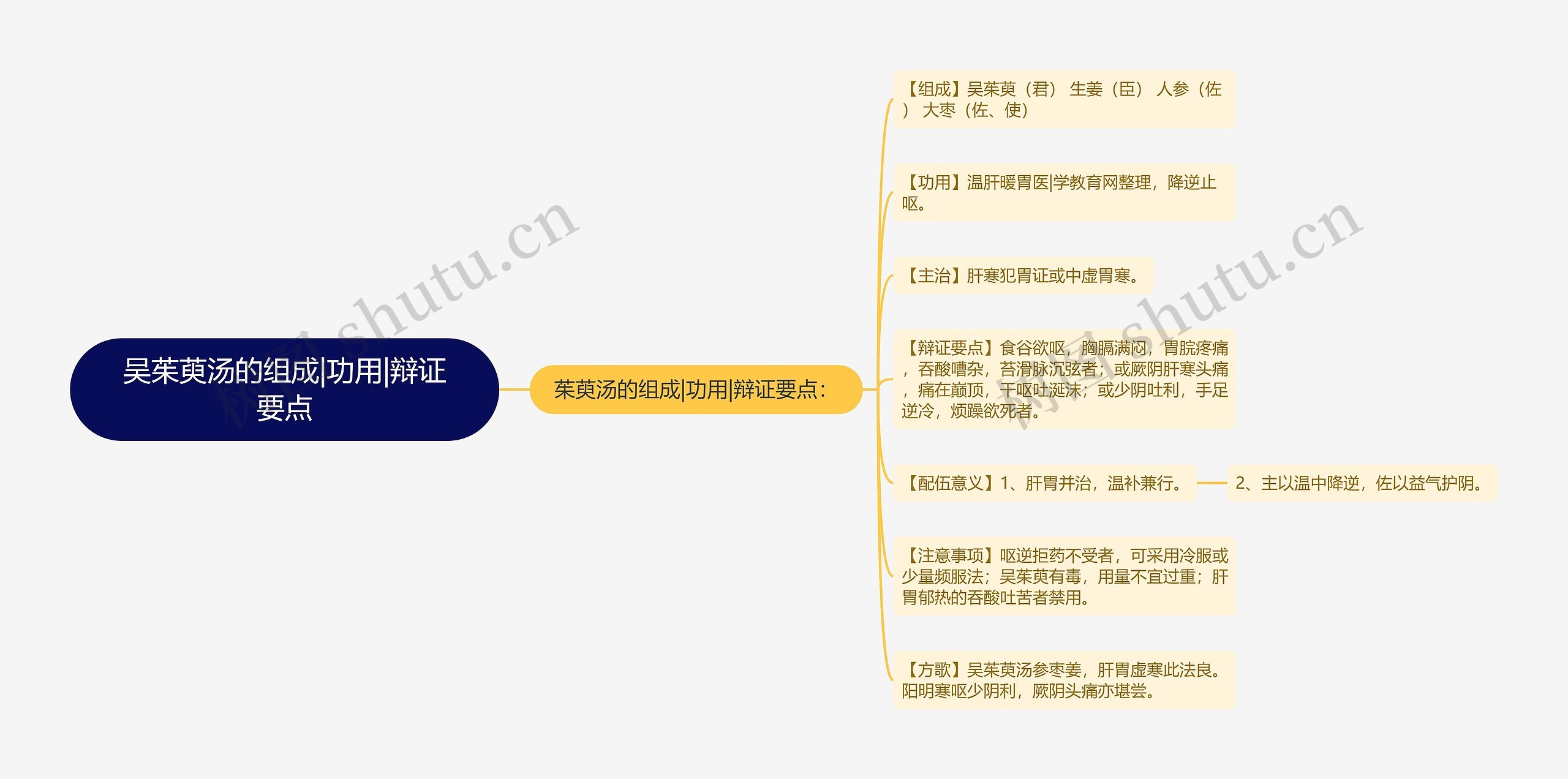 吴茱萸汤的组成|功用|辩证要点思维导图