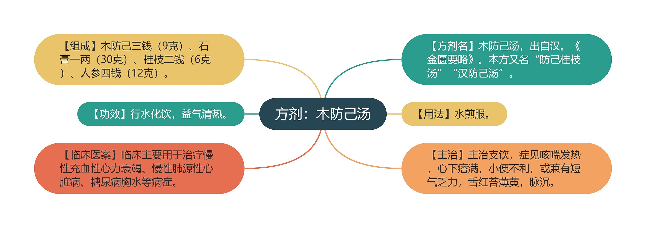 方剂：木防己汤思维导图