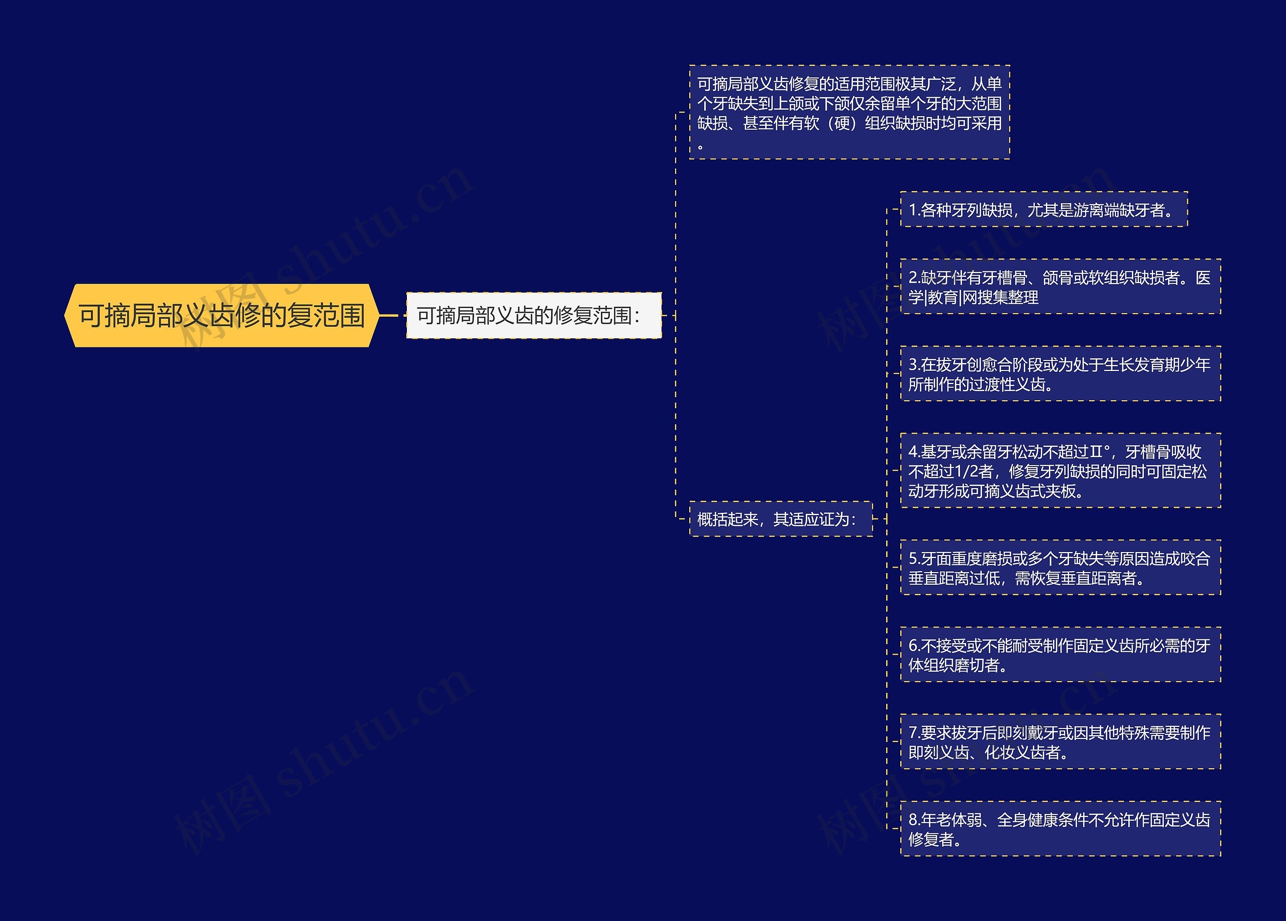 可摘局部义齿修的复范围思维导图