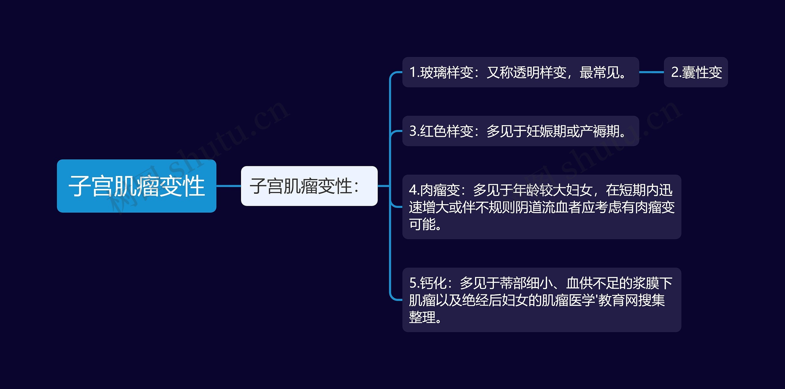 子宫肌瘤变性思维导图