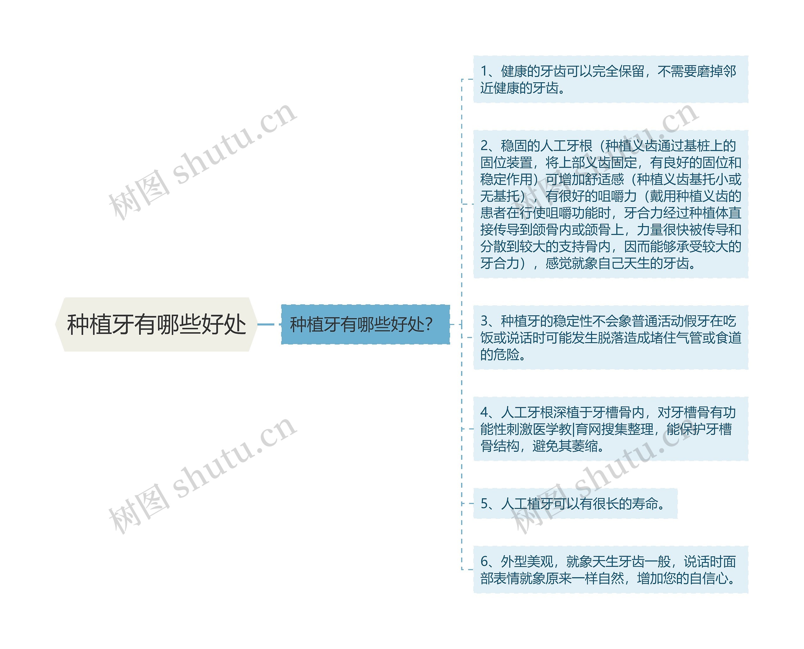 种植牙有哪些好处思维导图