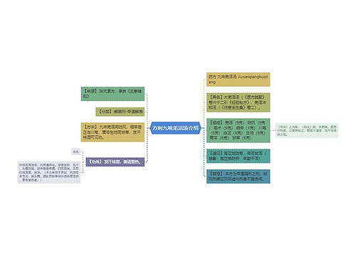 方剂九味羌活汤介绍