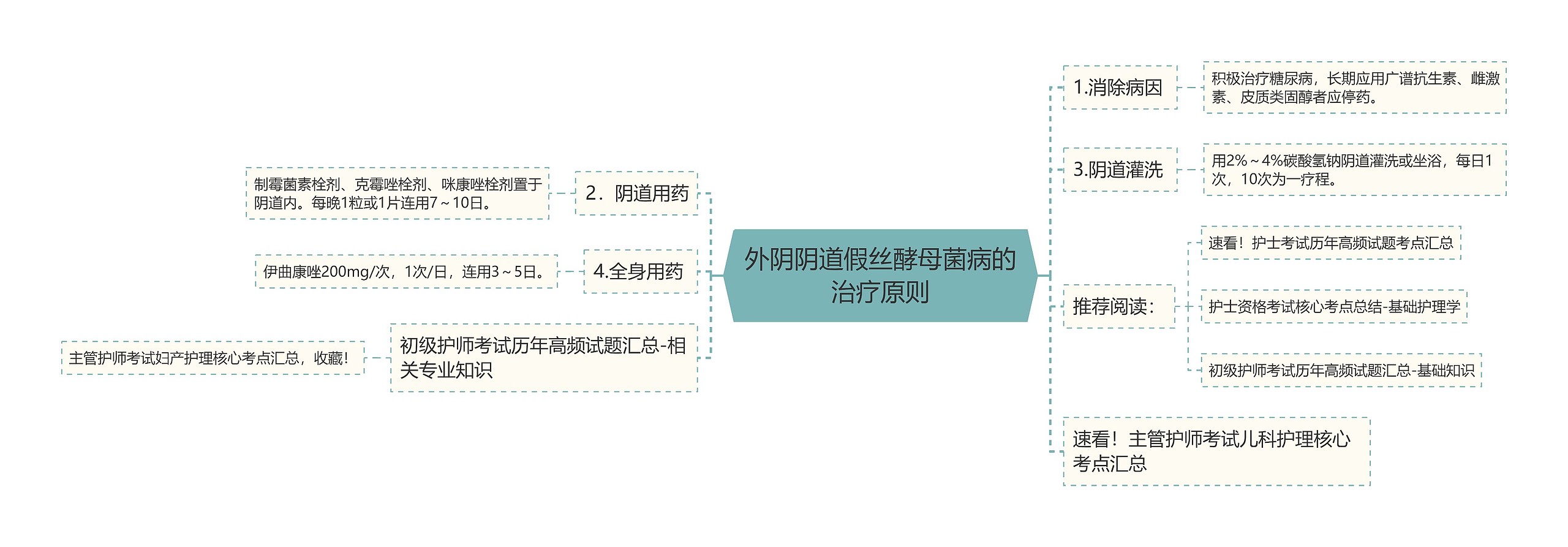 外阴阴道假丝酵母菌病的治疗原则思维导图