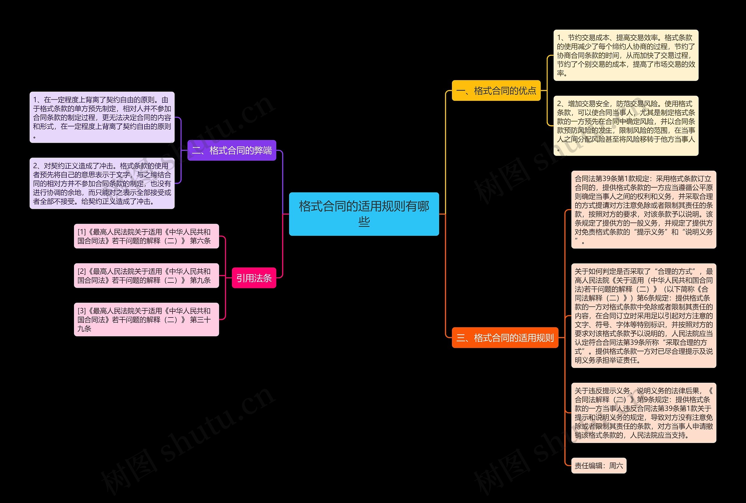 格式合同的适用规则有哪些思维导图
