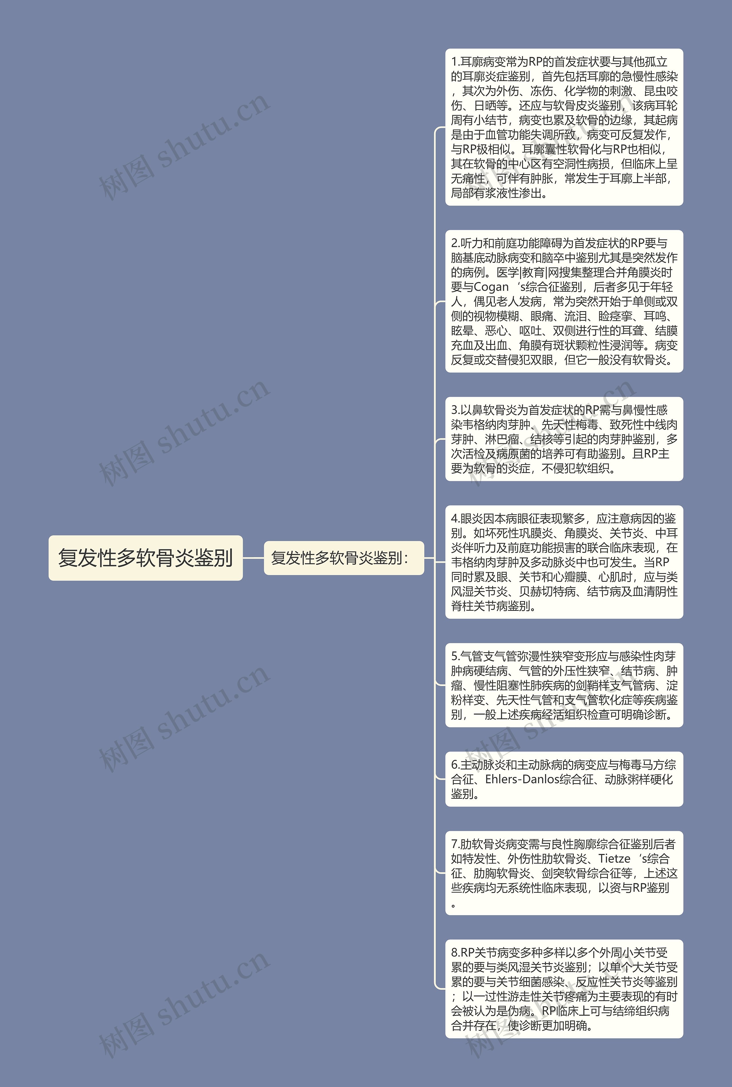 复发性多软骨炎鉴别思维导图