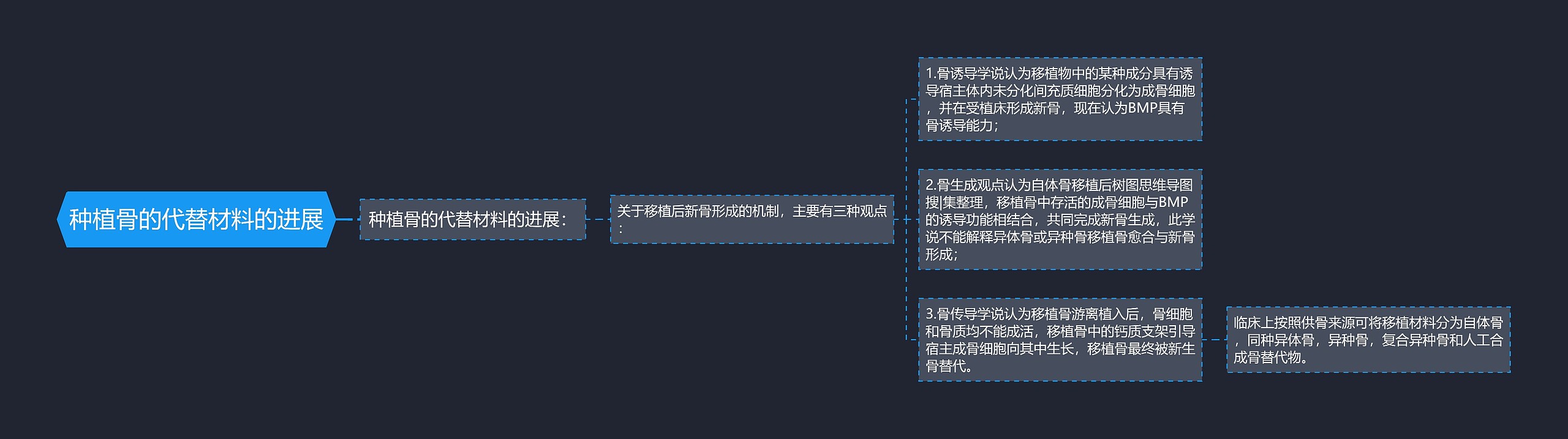 种植骨的代替材料的进展