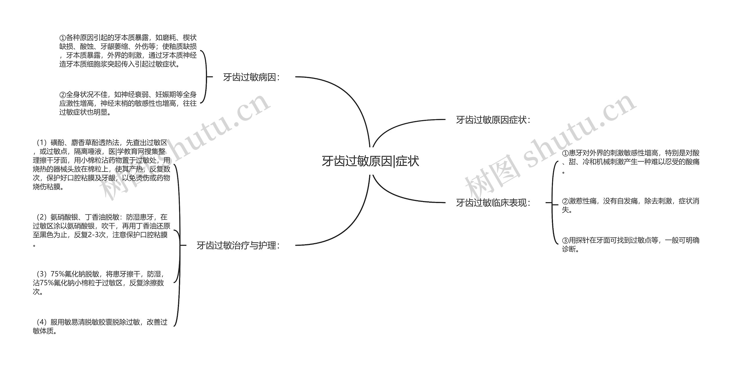 牙齿过敏原因|症状思维导图