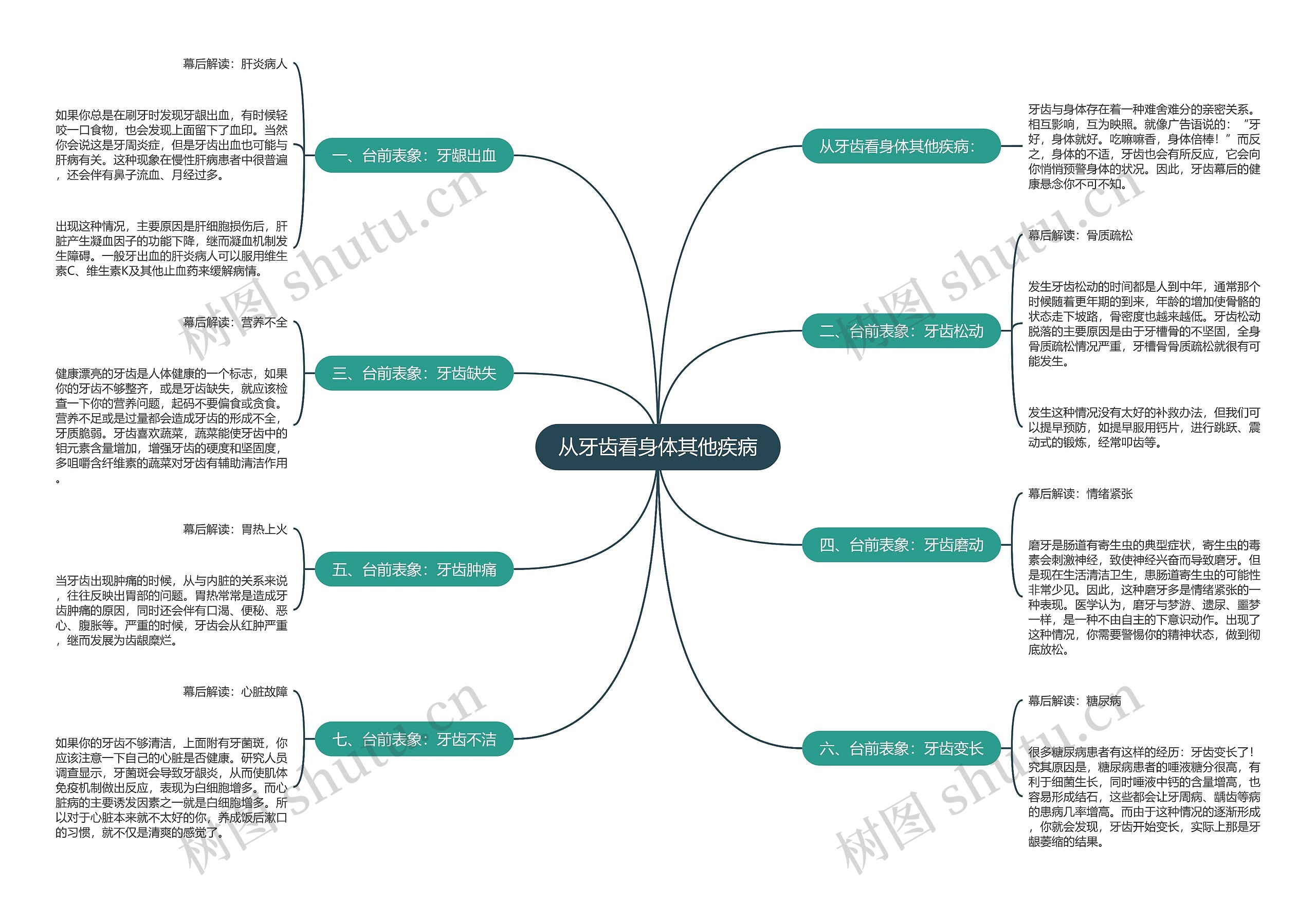 从牙齿看身体其他疾病思维导图