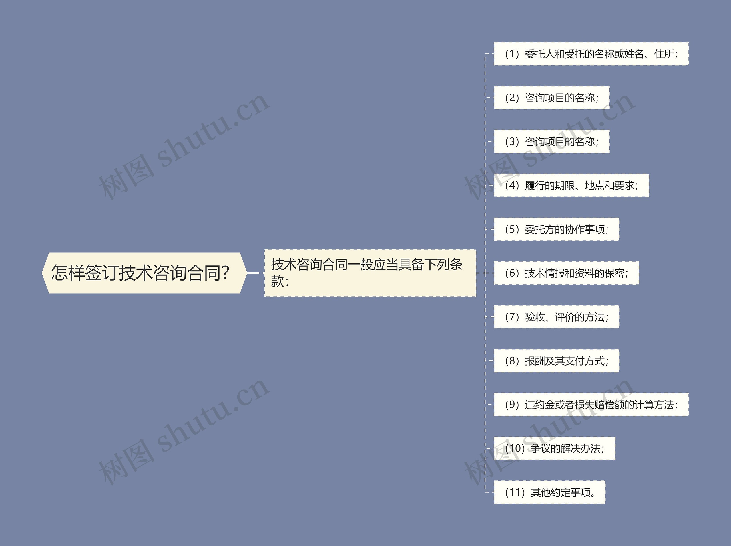 怎样签订技术咨询合同？