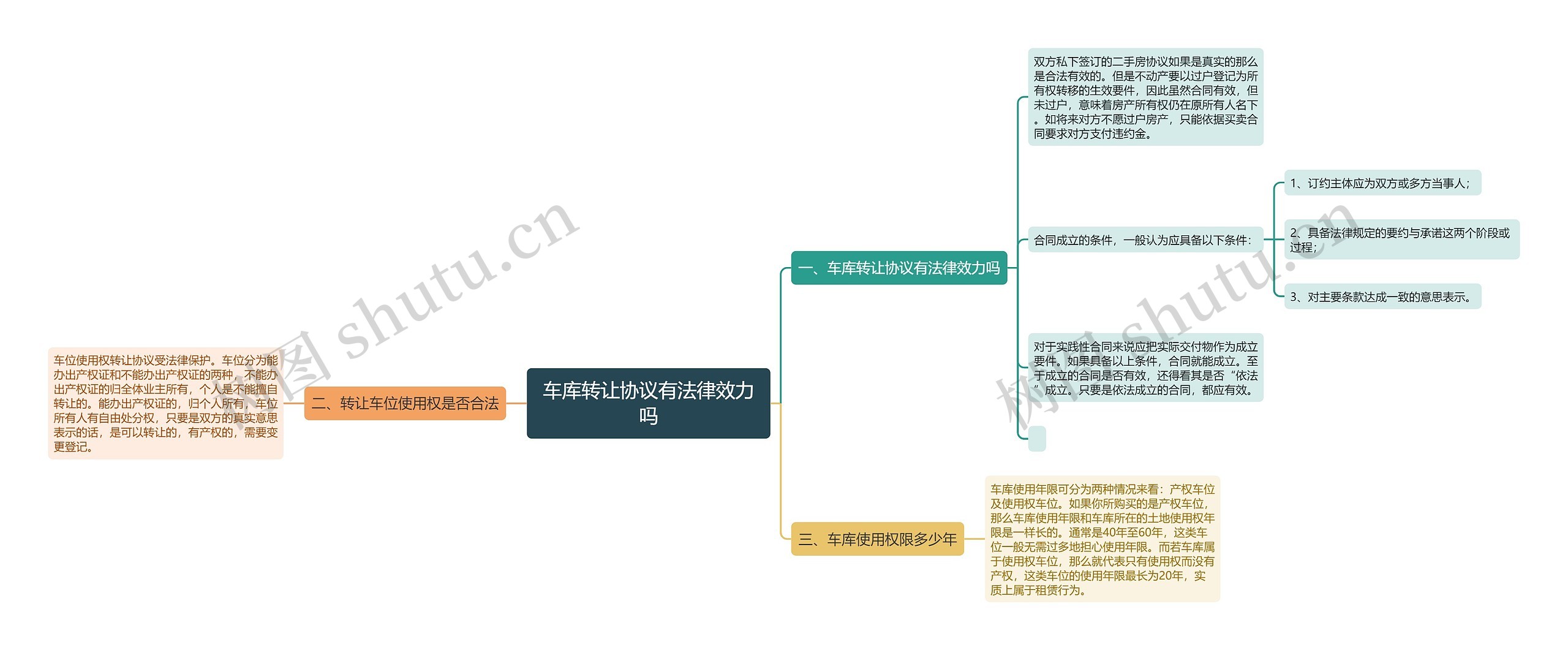 车库转让协议有法律效力吗思维导图