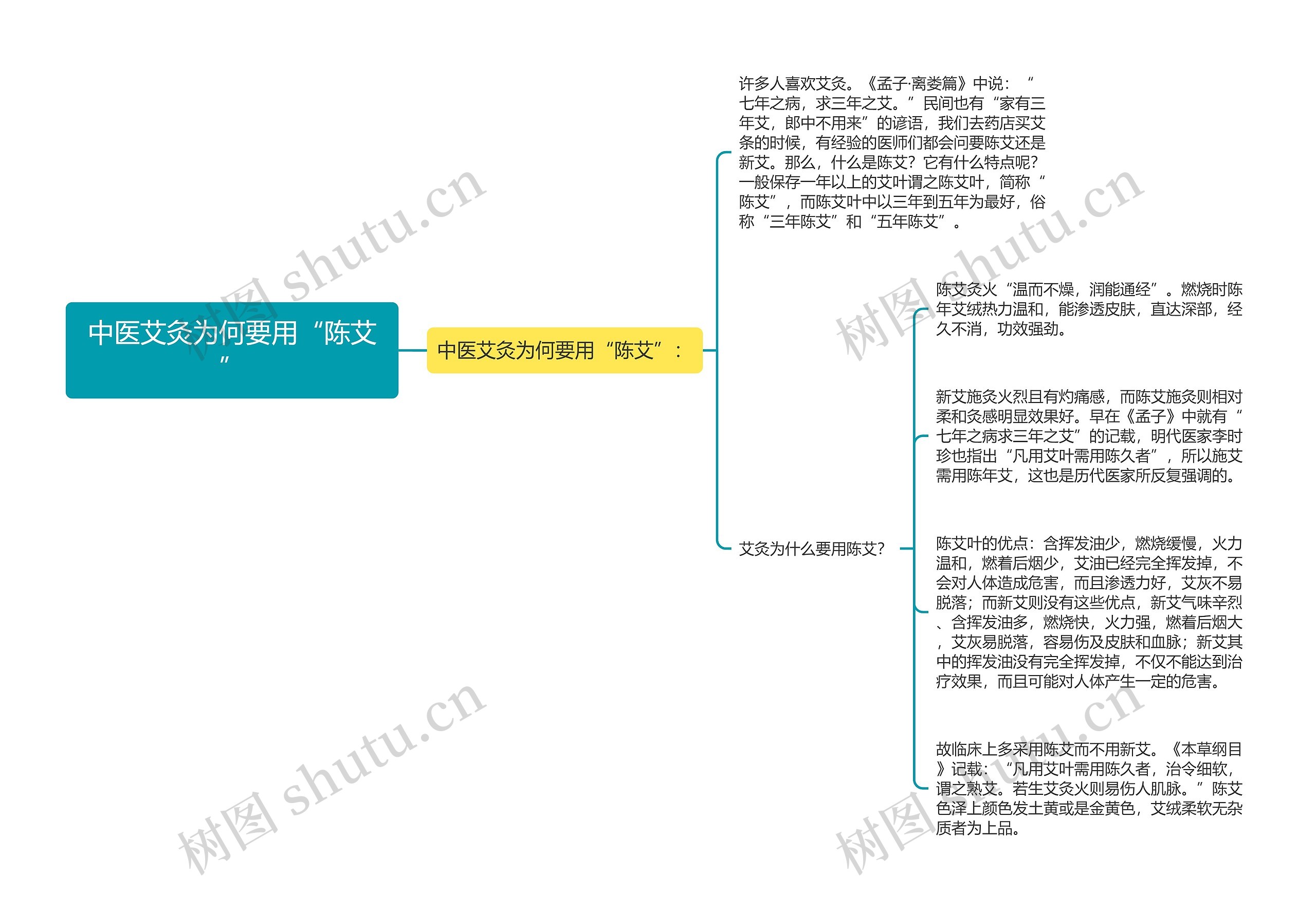 中医艾灸为何要用“陈艾”