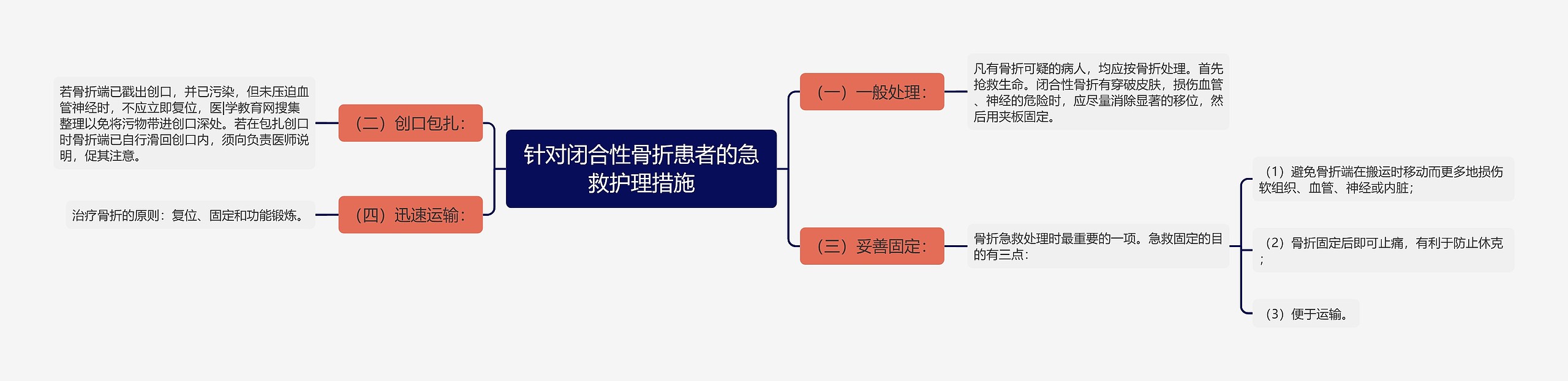 针对闭合性骨折患者的急救护理措施思维导图