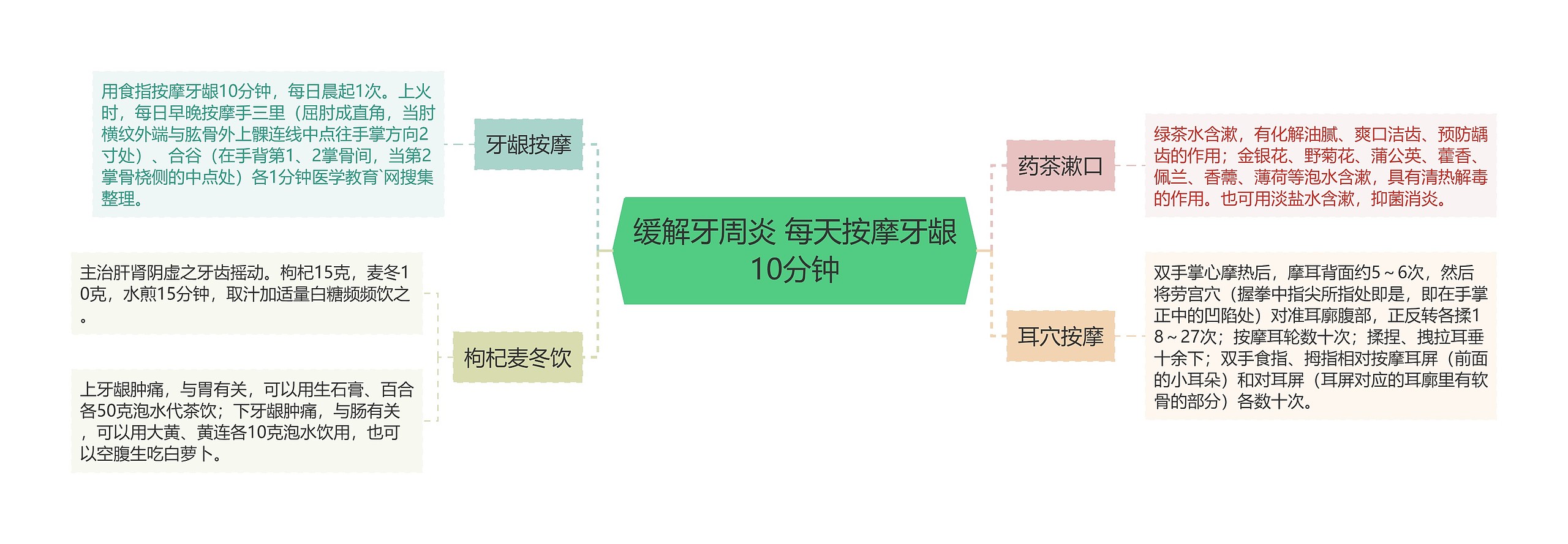 缓解牙周炎 每天按摩牙龈10分钟思维导图