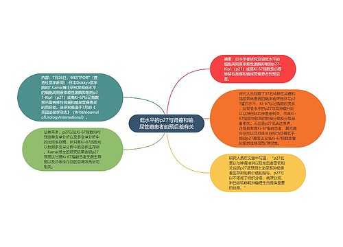 低水平的p27与肾癌和输尿管癌患者的预后差有关