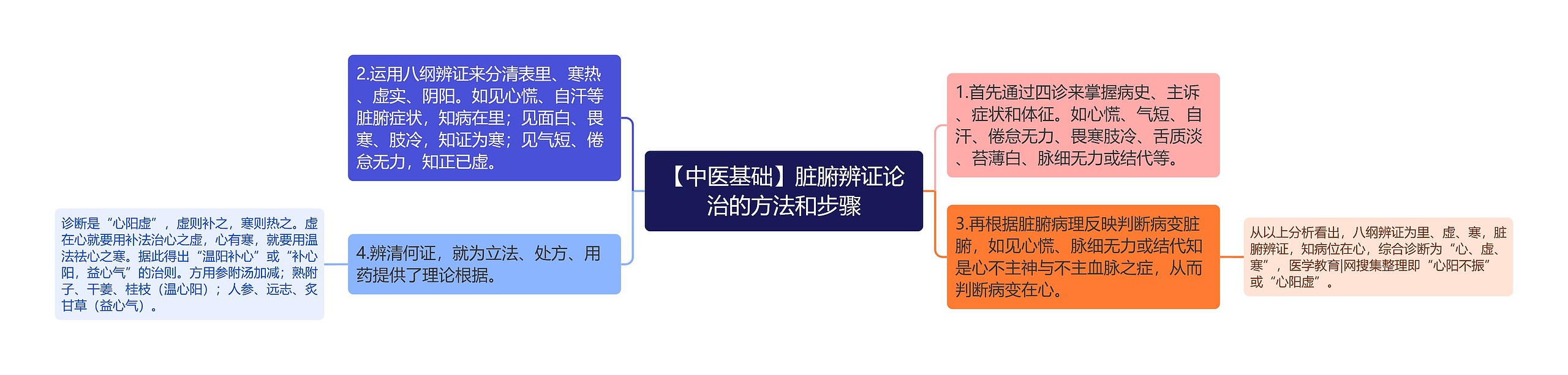 【中医基础】脏腑辨证论治的方法和步骤思维导图