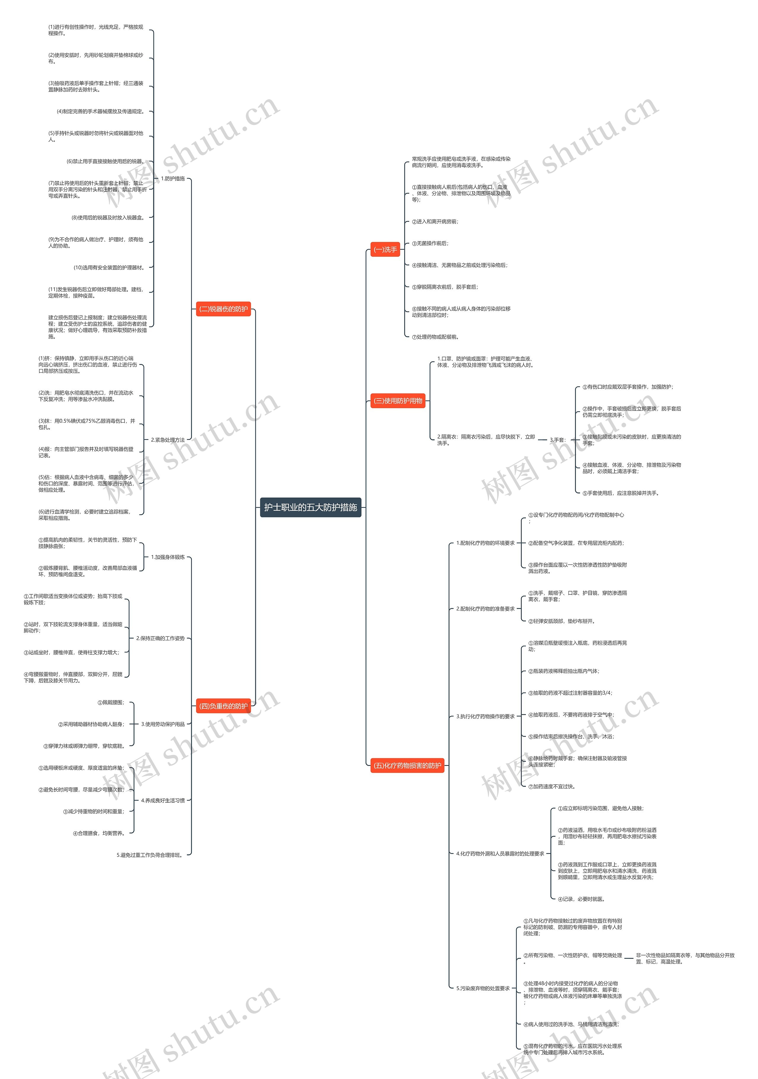 护士职业的五大防护措施思维导图