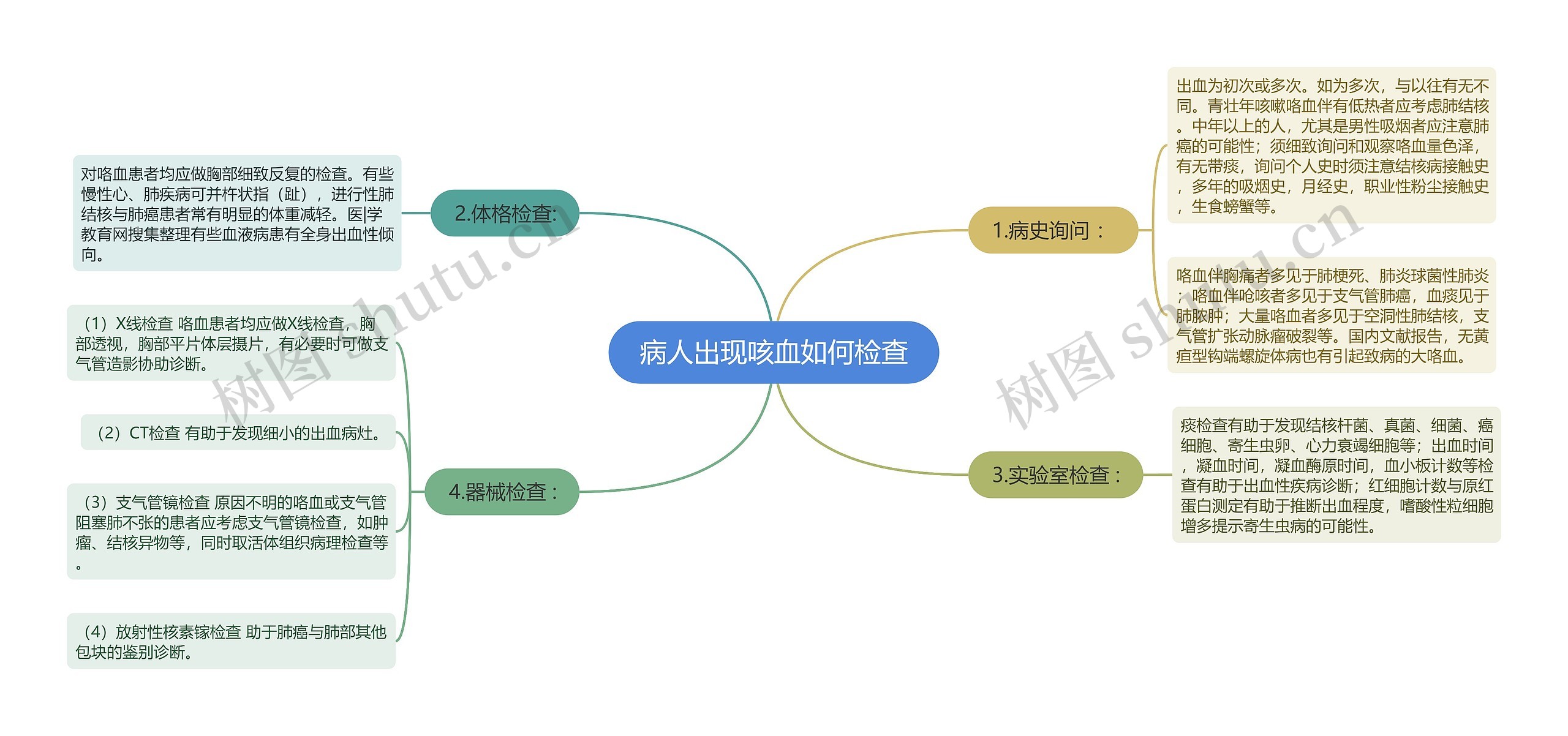 病人出现咳血如何检查 病人出现咳血如何检查