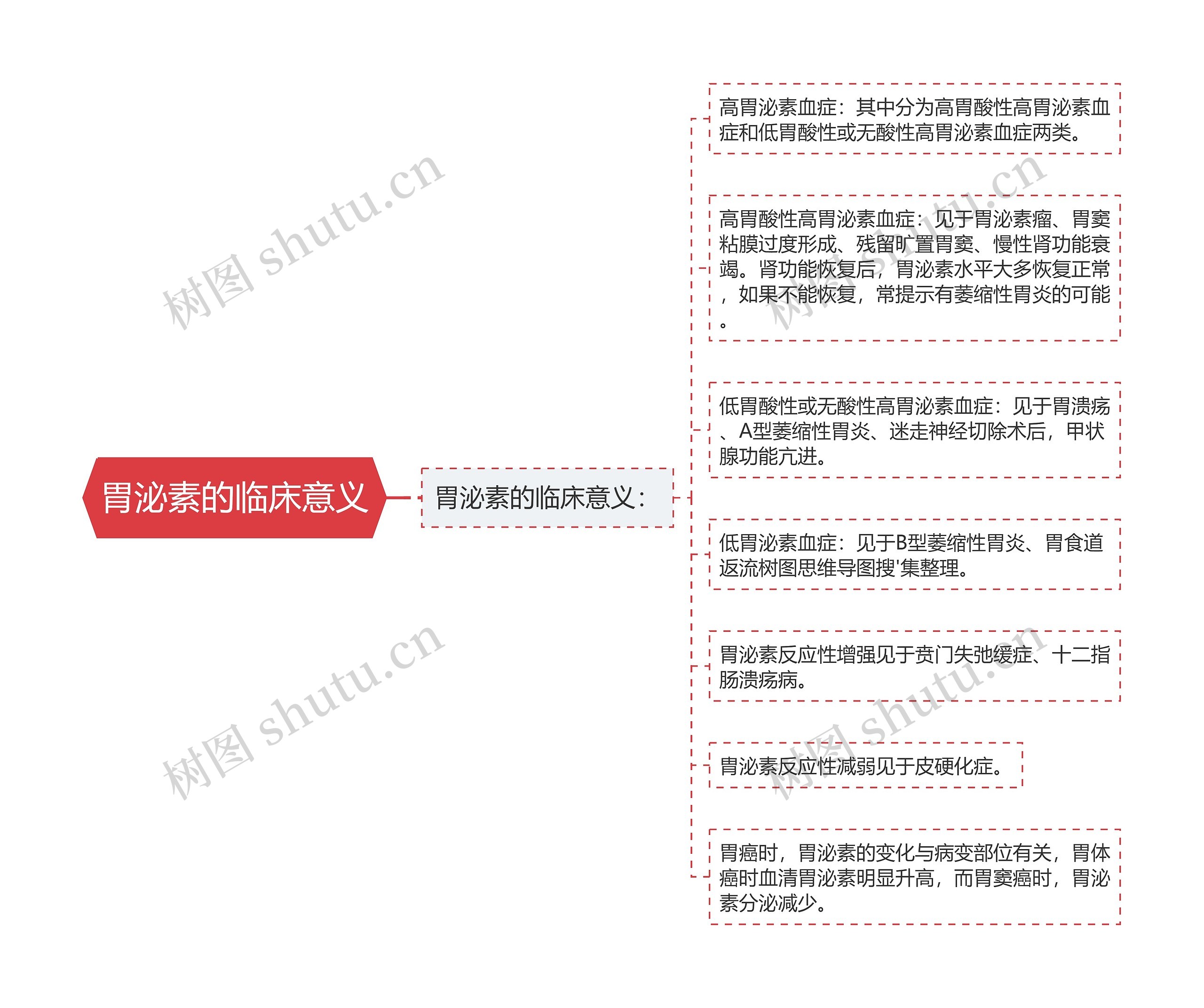 胃泌素的临床意义 胃泌素的临床意义