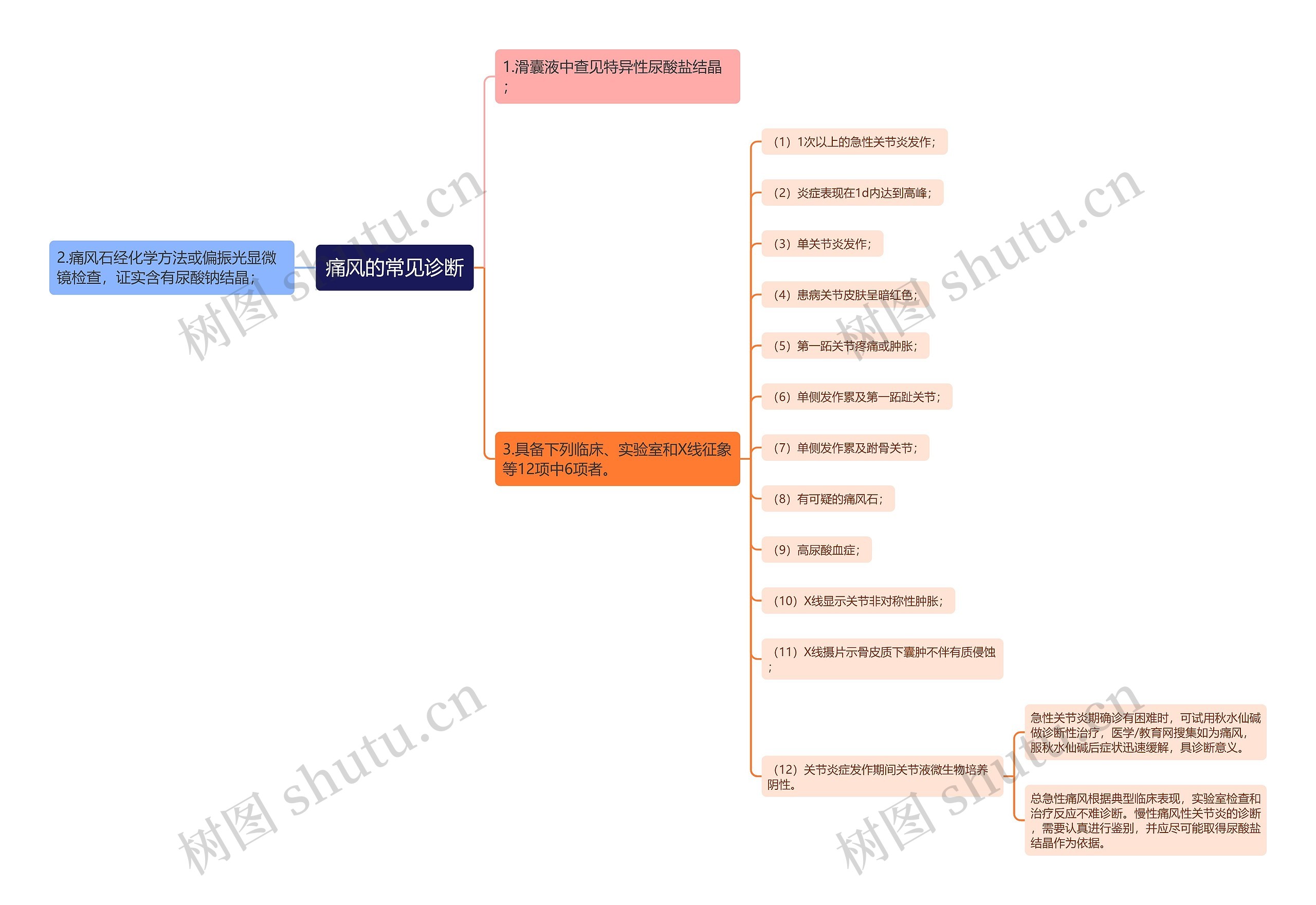 痛风的常见诊断思维导图
