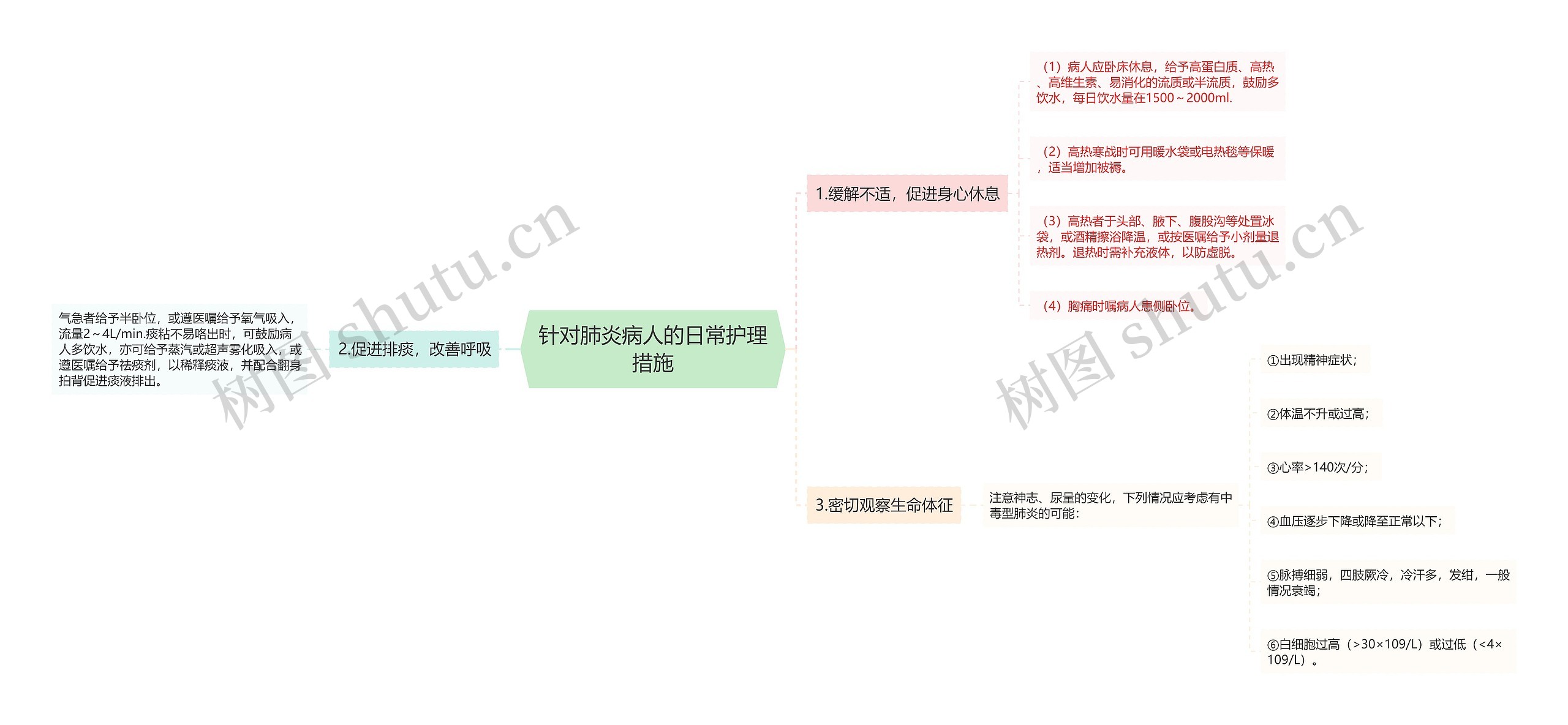 针对肺炎病人的日常护理措施思维导图