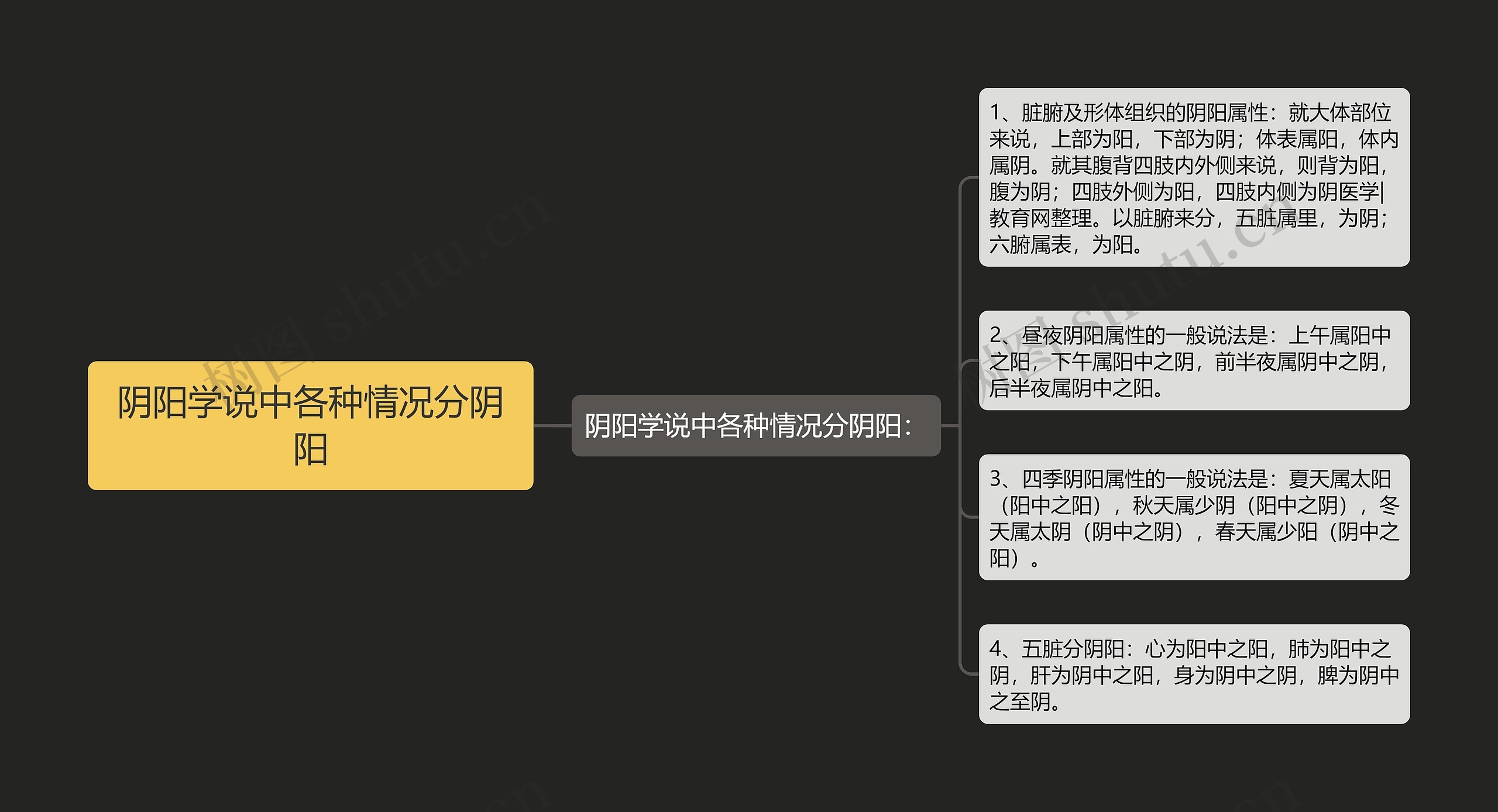 阴阳学说中各种情况分阴阳思维导图