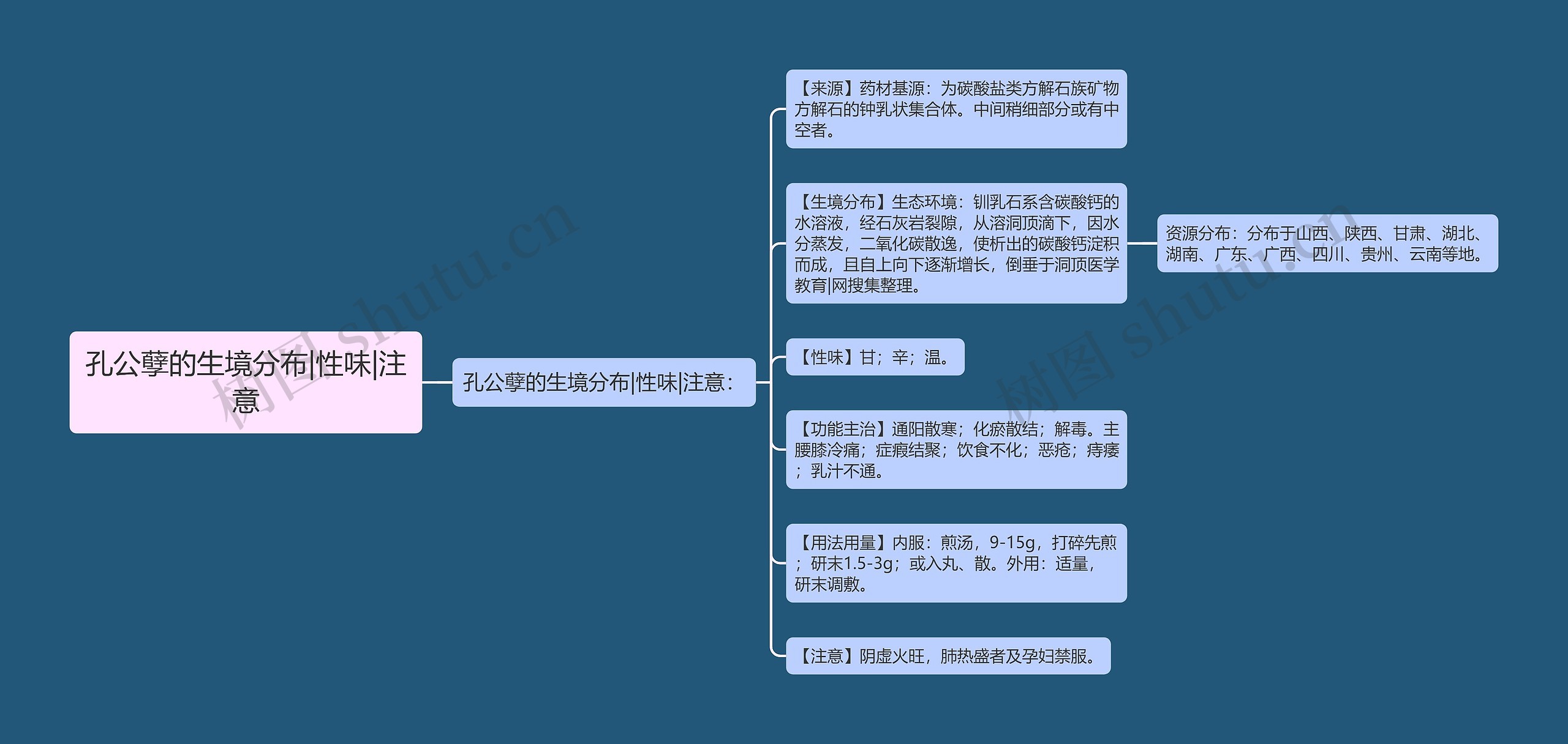 孔公孽的生境分布|性味|注意思维导图