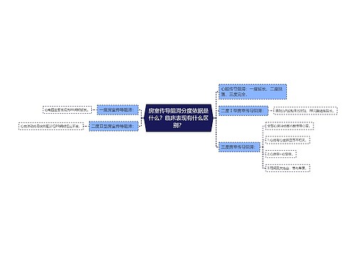 房室传导阻滞分度依据是什么？临床表现有什么区别？