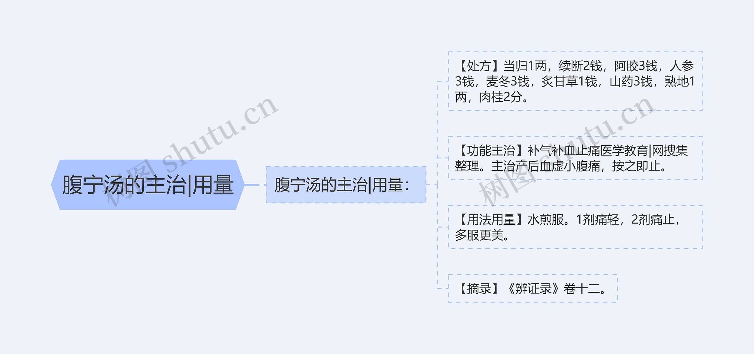 腹宁汤的主治|用量思维导图