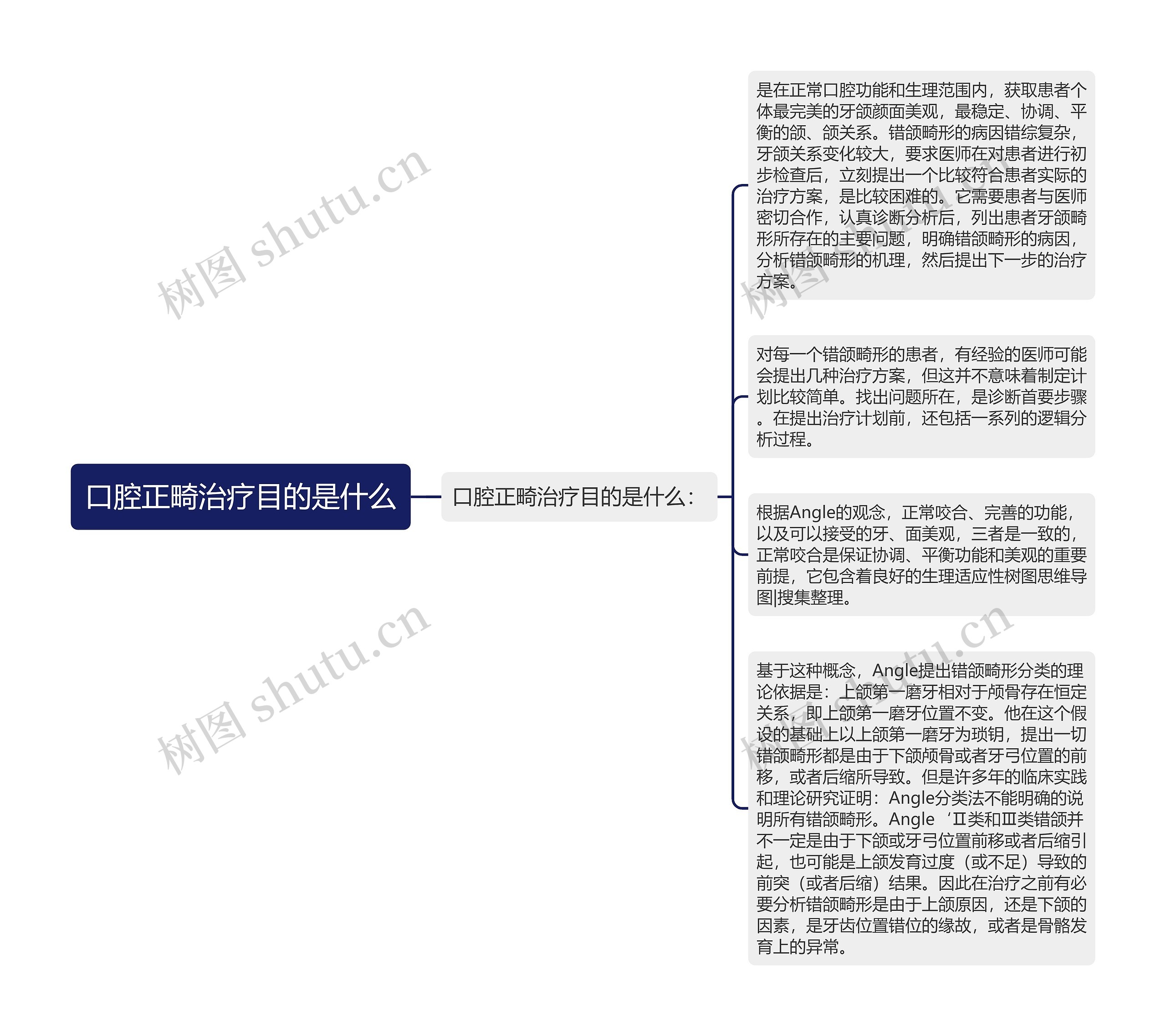 口腔正畸治疗目的是什么思维导图