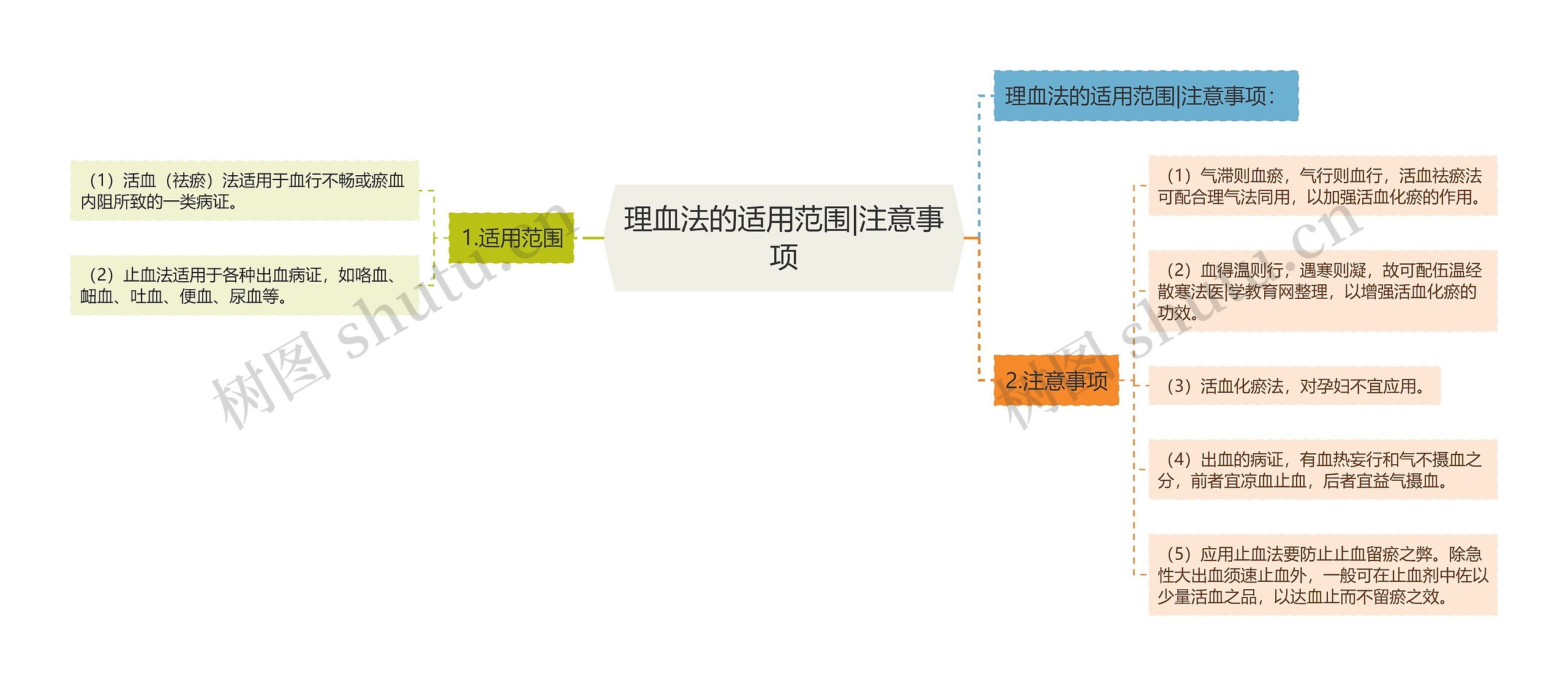 理血法的适用范围|注意事项思维导图