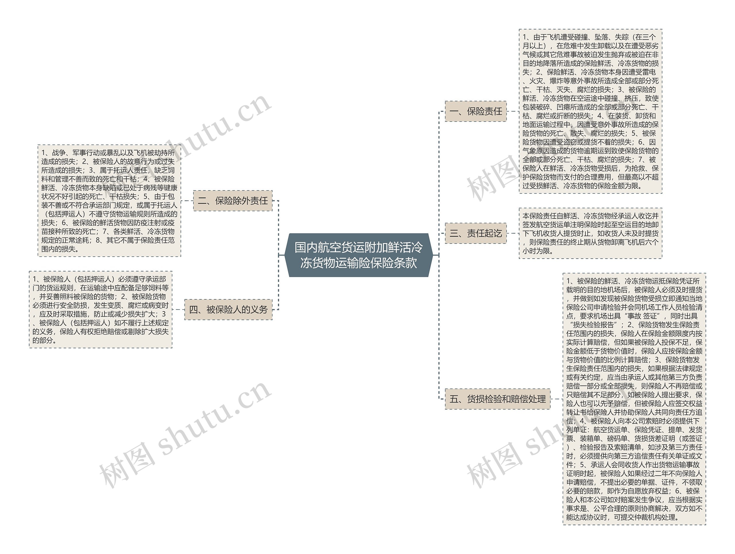 国内航空货运附加鲜活冷冻货物运输险保险条款思维导图