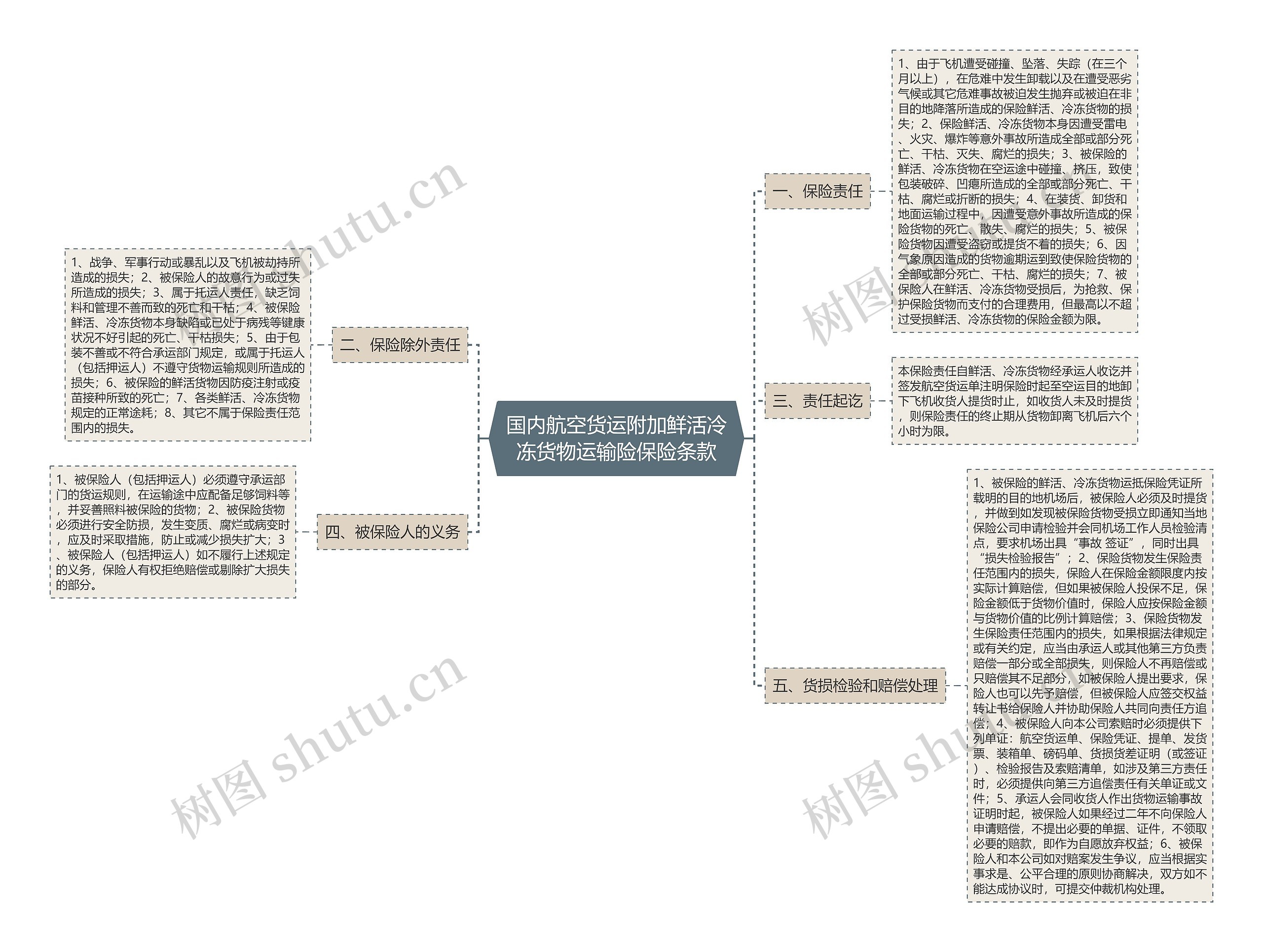国内航空货运附加鲜活冷冻货物运输险保险条款 国内航空货运附加鲜活冷冻货物运输险保险条款