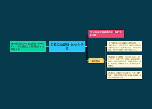 关节腔液细胞计数/分类检查