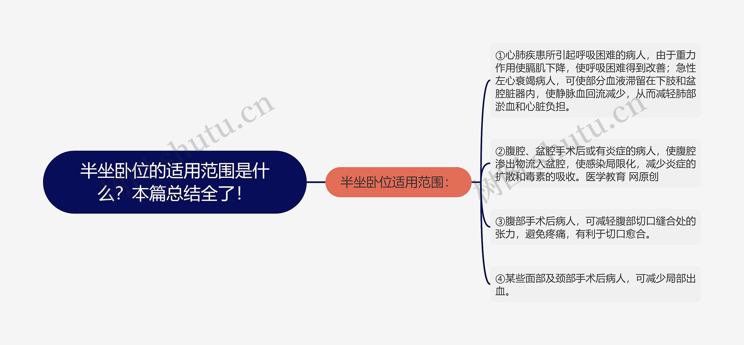 半坐卧位的适用范围是什么？本篇总结全了！思维导图