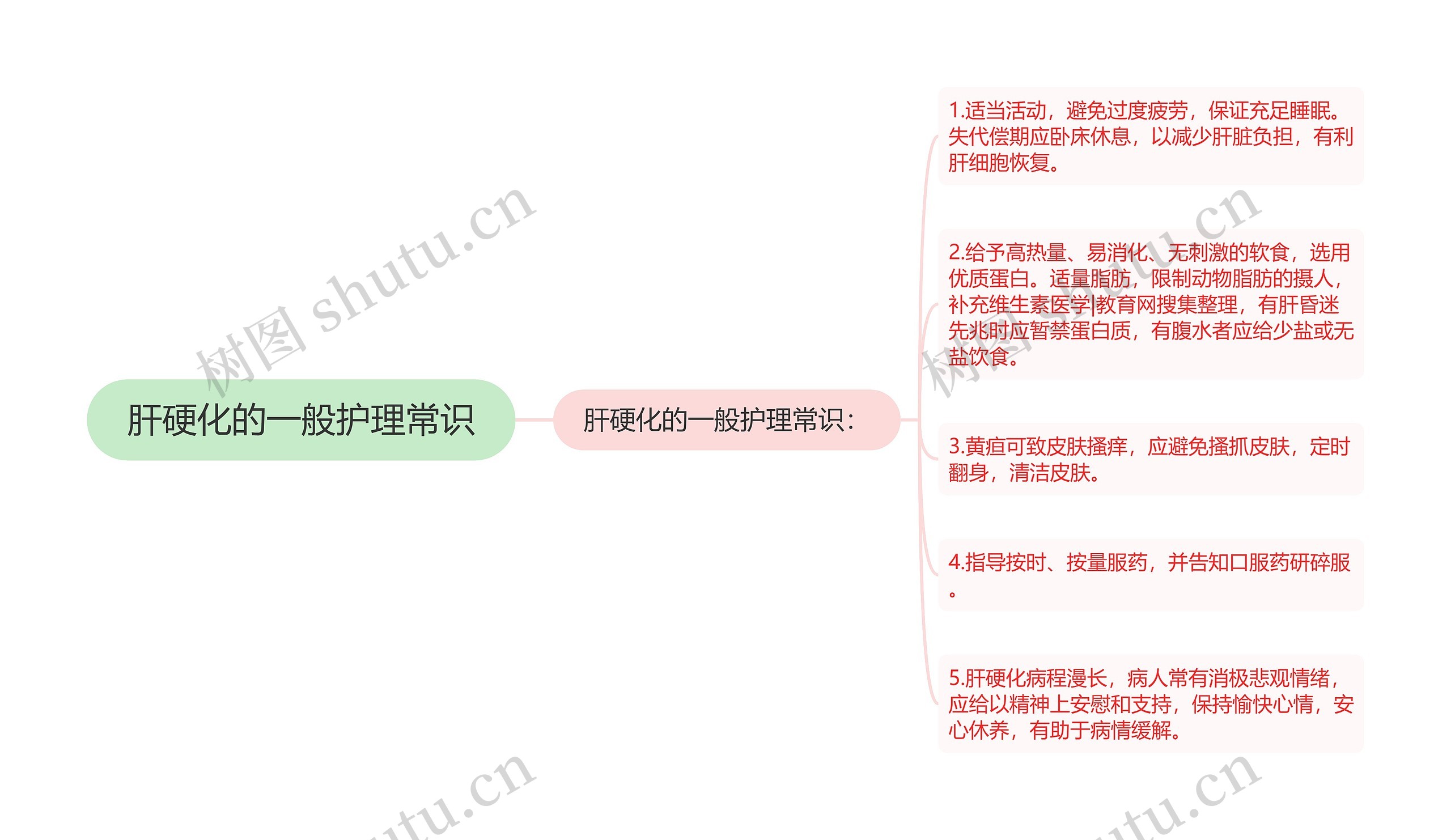 肝硬化的一般护理常识思维导图