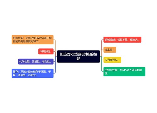 加热固化型基托树脂的性能