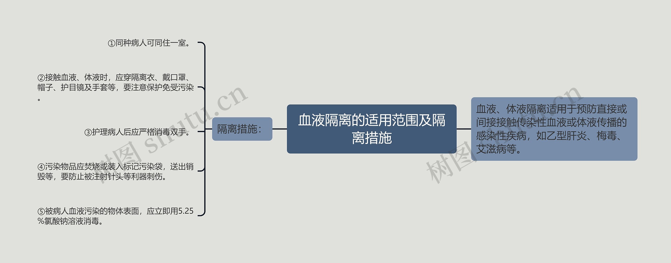 血液隔离的适用范围及隔离措施思维导图